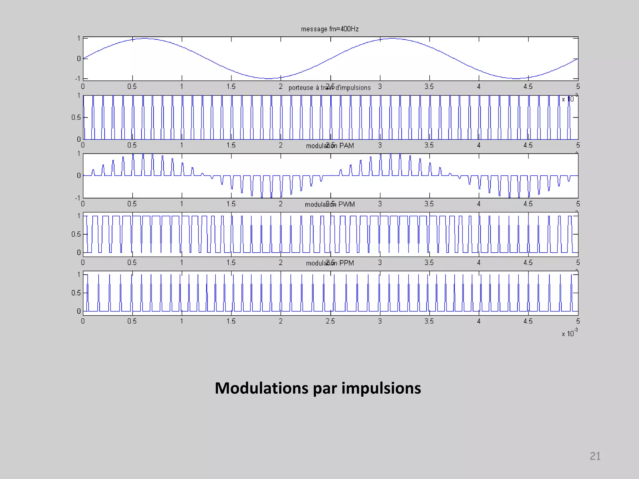 Modulations par impulsions
21
 