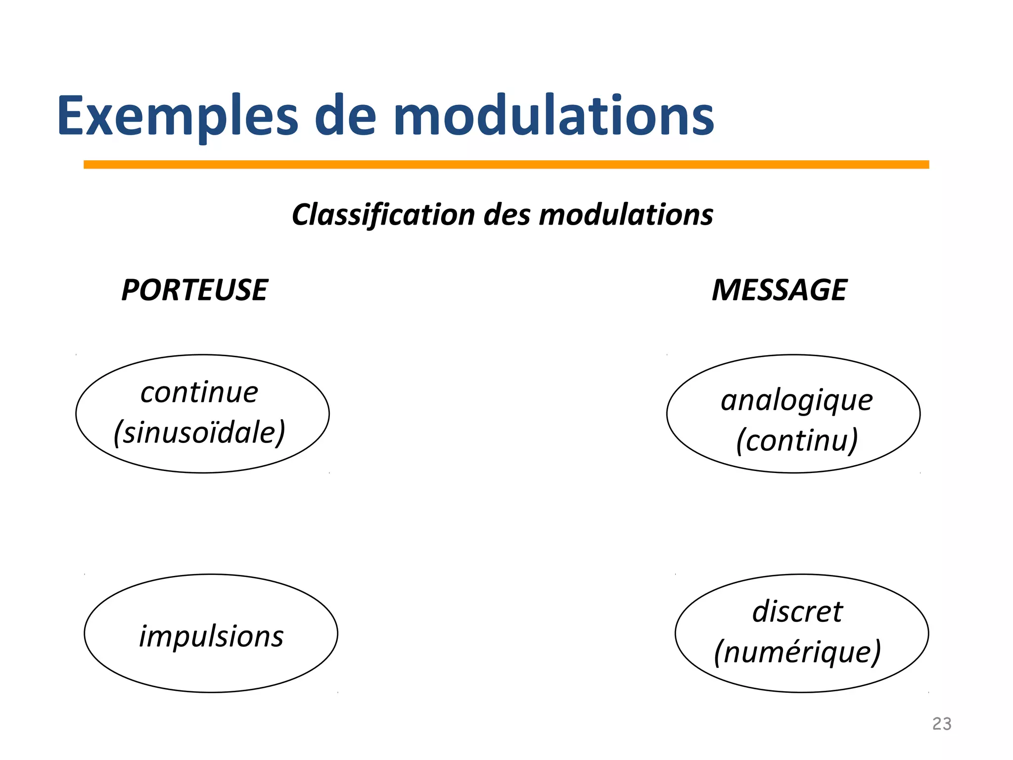 Classification des modulations
PORTEUSE MESSAGE
continue
(sinusoïdale)
impulsions
analogique
(continu)
discret
(numérique)
23
Exemples de modulations
 