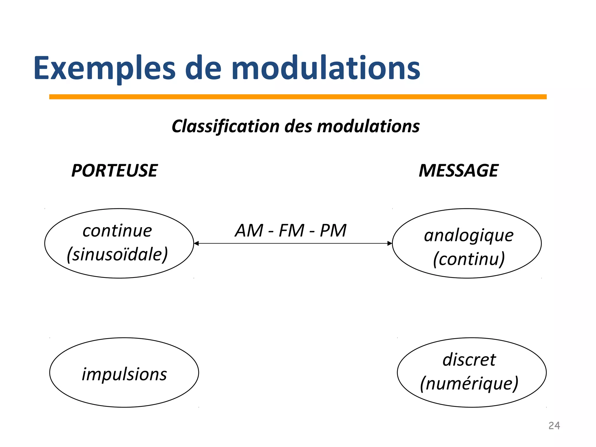 Classification des modulations
PORTEUSE MESSAGE
continue
(sinusoïdale)
impulsions
analogique
(continu)
discret
(numérique)
AM - FM - PM
24
Exemples de modulations
 