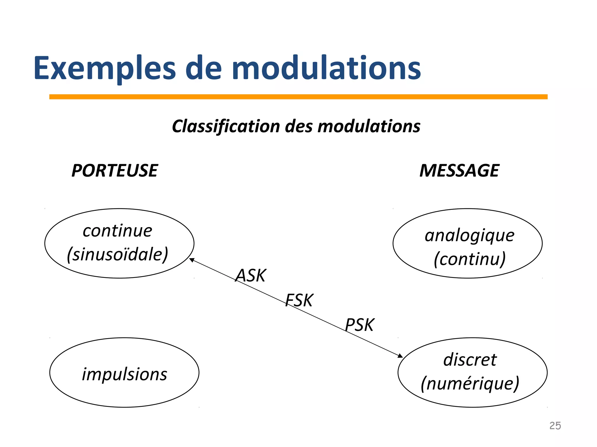 Classification des modulations
PORTEUSE MESSAGE
continue
(sinusoïdale)
impulsions
analogique
(continu)
discret
(numérique)
ASK
FSK
PSK
25
Exemples de modulations
 