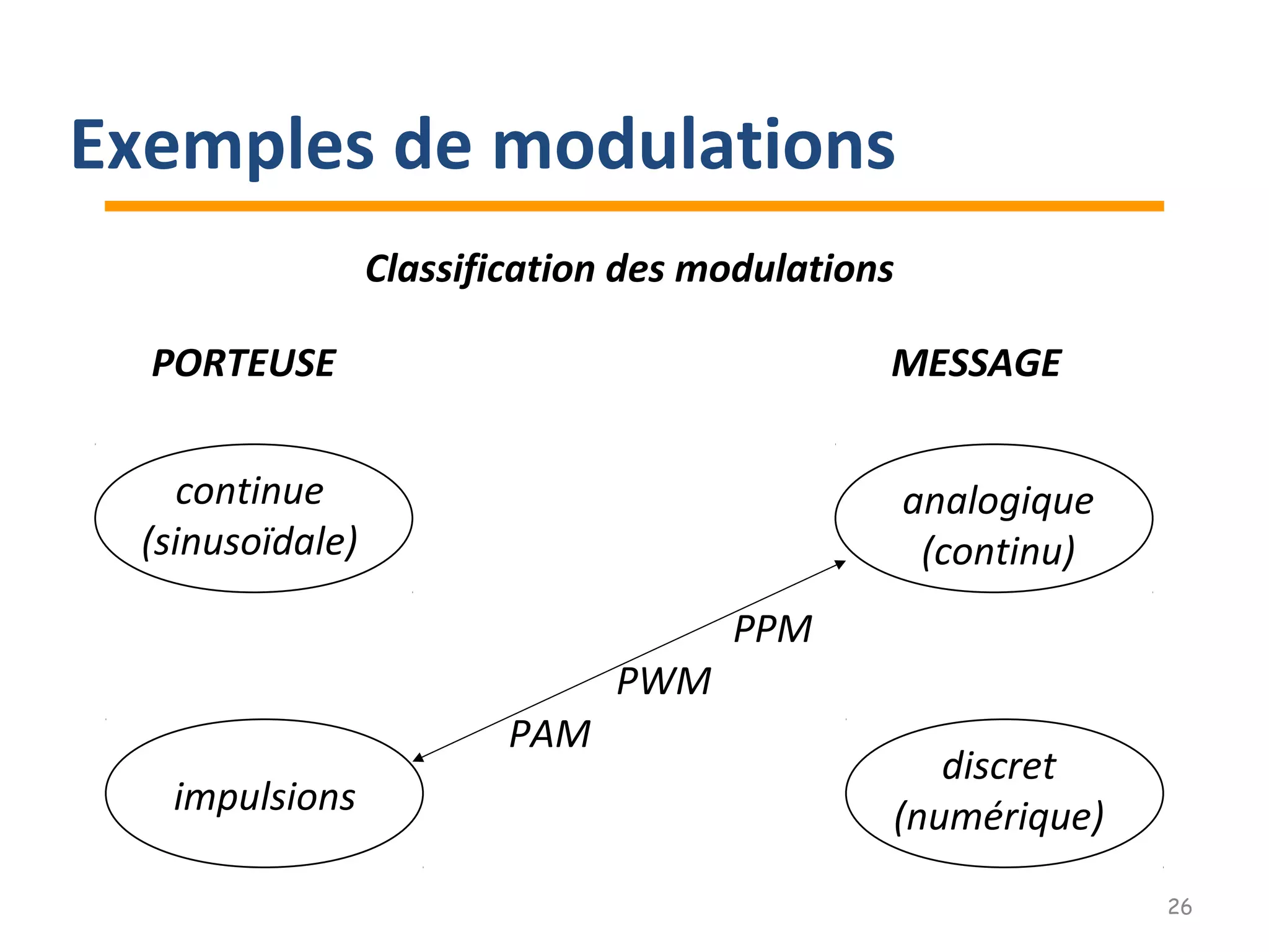 Classification des modulations
PORTEUSE MESSAGE
continue
(sinusoïdale)
impulsions
analogique
(continu)
discret
(numérique)
PAM
PWM
PPM
26
Exemples de modulations
 