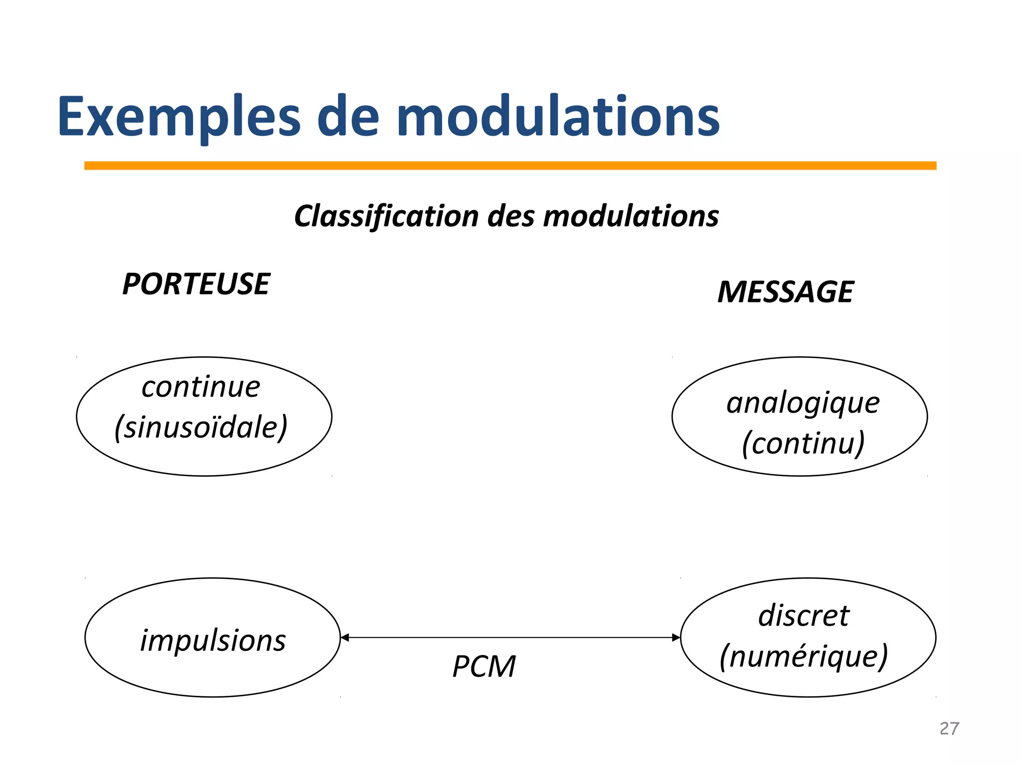Classification des modulations
PORTEUSE MESSAGE
continue
(sinusoïdale)
impulsions
analogique
(continu)
discret
(numérique)PCM
27
Exemples de modulations
 