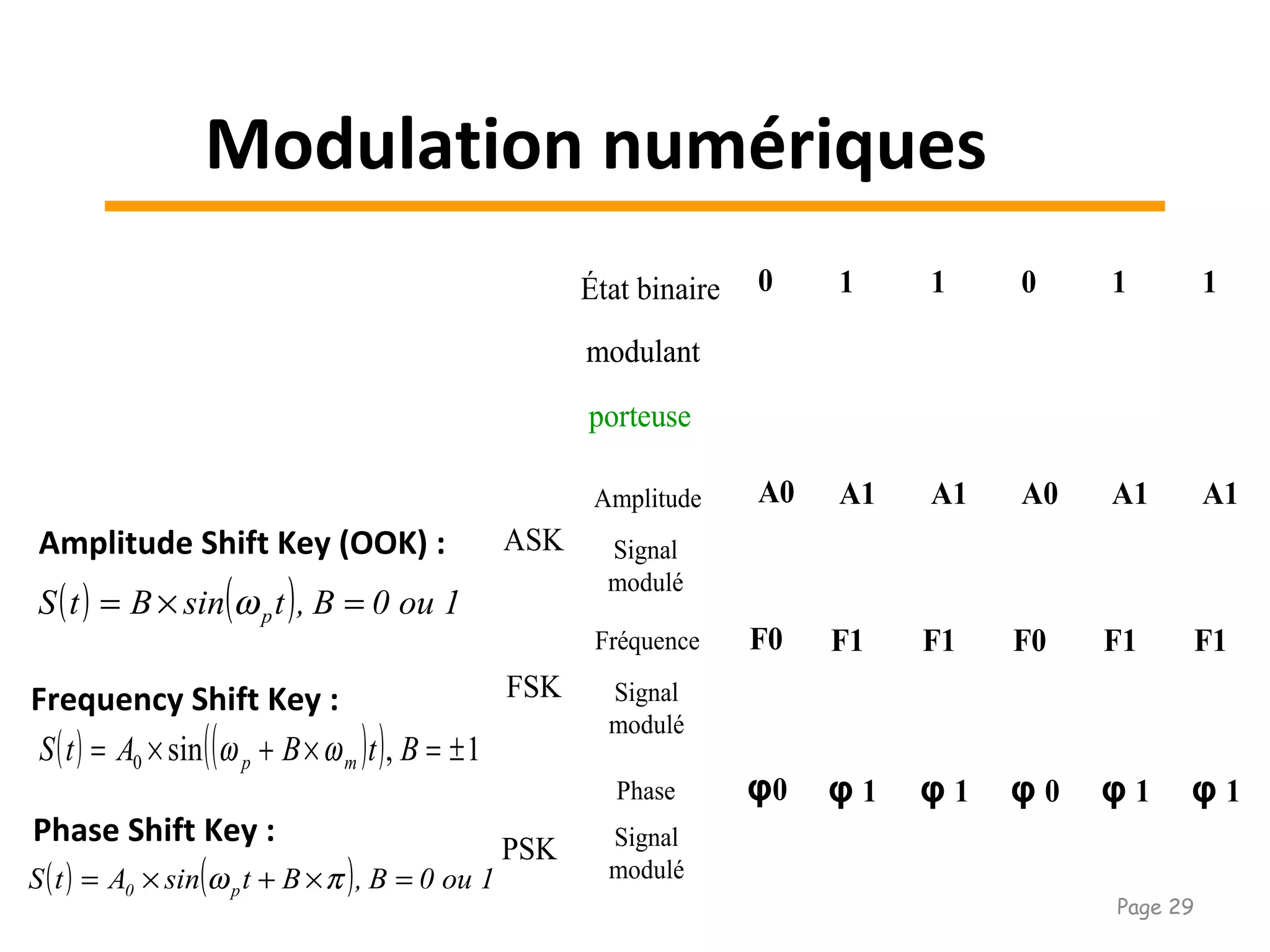 ( ) ( ) 1ou0B,tsinBtS p =×= ω
Amplitude Shift Key (OOK) :
( ) ( )( ) 1,sin0 ±=×+×= BtBAtS mp ωω
Frequency Shift Key :
Phase Shift Key :
( ) ( ) 1ou0B,BtsinAtS p0 =×+×= πω
10 1 0 1 1
ASK
FSK
PSK
porteuseporteuse
modulantmodulant
État binaire
Amplitude
Signal
modulé
A1A0 A1 A0 A1 A1
Fréquence
Signal
modulé
F1F0 F1 F0 F1 F1
Phase
Signal
modulé
φ 1φ0 φ 1 φ 0 φ 1 φ 1
Modulation numériques
Page 29
 