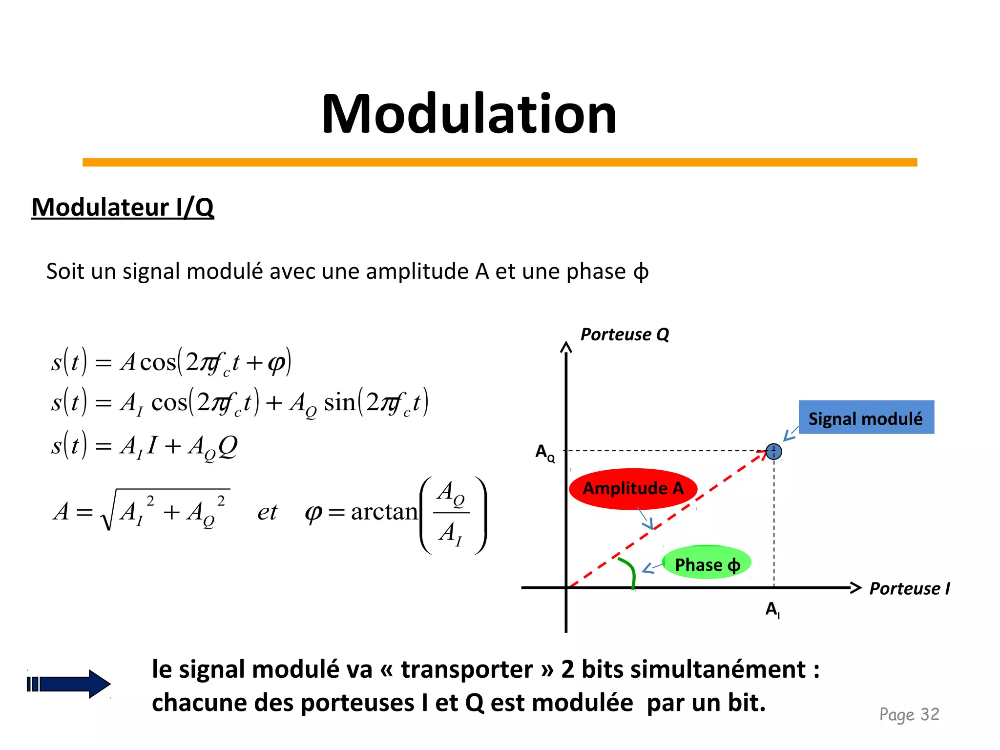 Modulateur I/Q
Soit un signal modulé avec une amplitude A et une phase φ
( ) ( )
( ) ( ) ( )
( )






=+=
+=
+=
+=
I
Q
QI
QI
cQcI
c
A
A
etAAA
QAIAts
tfAtfAts
tfAts
arctan
2sin2cos
2cos
22
ϕ
ππ
ϕπ
le signal modulé va « transporter » 2 bits simultanément :
chacune des porteuses I et Q est modulée par un bit.
Signal modulé
Amplitude A
Porteuse I
Porteuse Q
Phase φ
AI
AQ
Modulation
Page 32
 