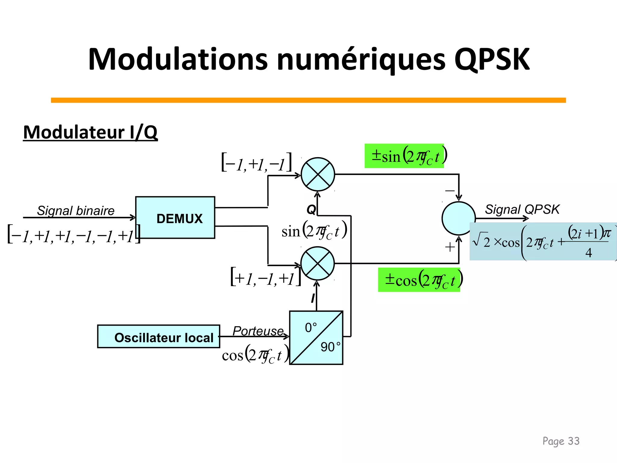 Modulateur I/Q
Modulations numériques QPSK
Oscillateur local
0°
90
0°
90°
Porteuse
I
Q
DEMUX
Signal binaire
[ ]1,1,1,1,1,1 +−−++−
[ ]1,1,1 −+−
[ ]1,1,1 +−+
( )tfC
π2cos
( )tfC
π2cos±
Signal QPSK
( )





 +
+×
4
12
2cos2
π
π i
tfC
( )tfC
π2sin
( )tfC
π2sin±
+
_
Page 33
 