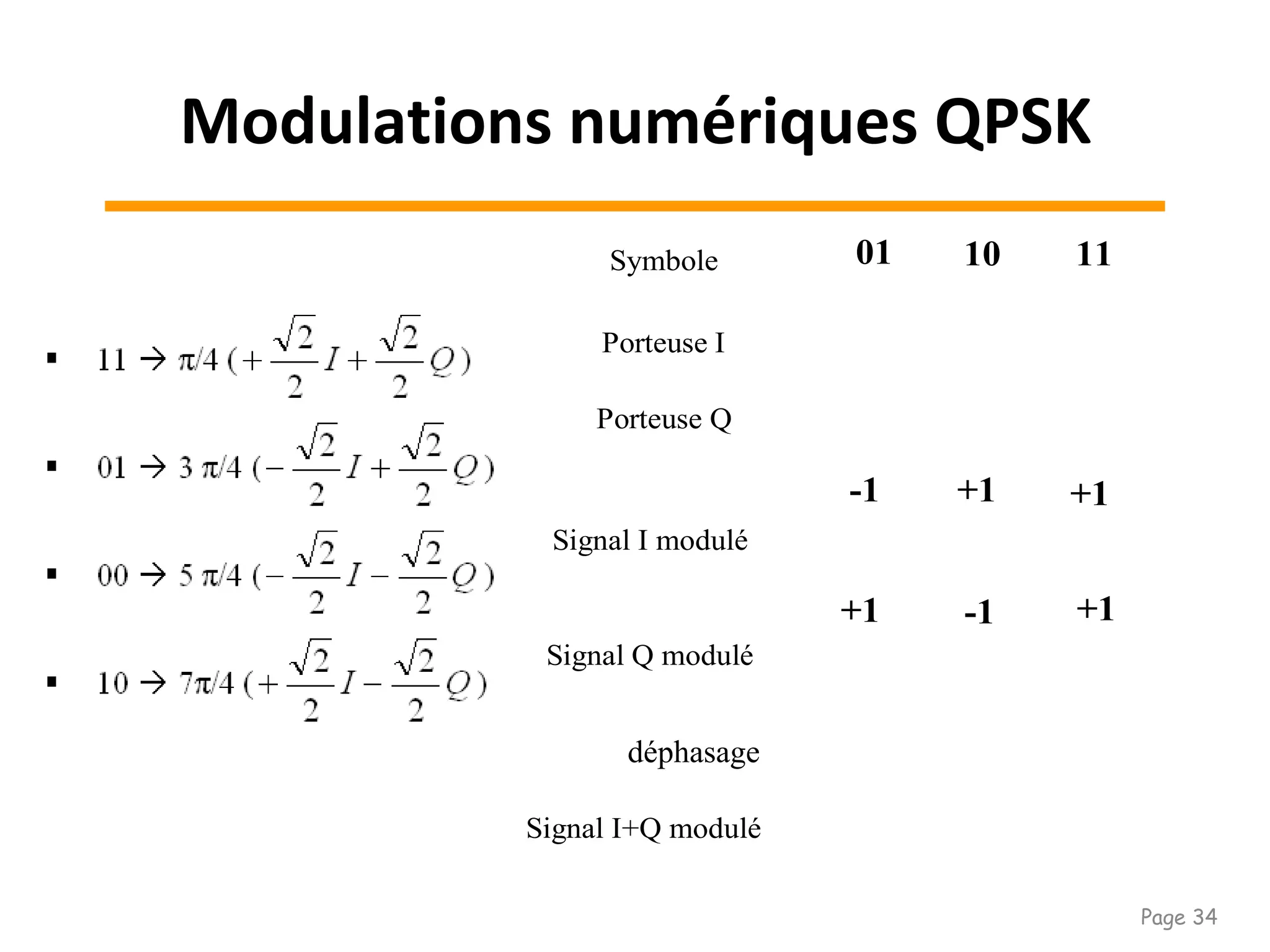 1001 11
Porteuse I
Signal I modulé
Porteuse Q
Symbole
Signal Q modulé
+1
-1 +1
-1
+1
+1
Signal I+Q modulé
Modulations numériques QPSK
Page 34
déphasage
 