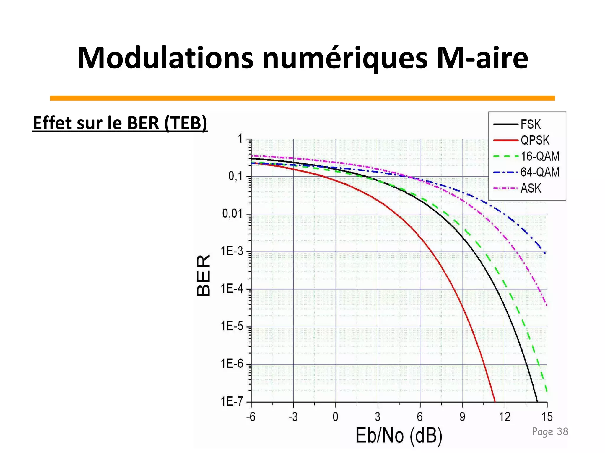 Effet sur le BER (TEB)
Modulations numériques M-aire
Page 38
 
