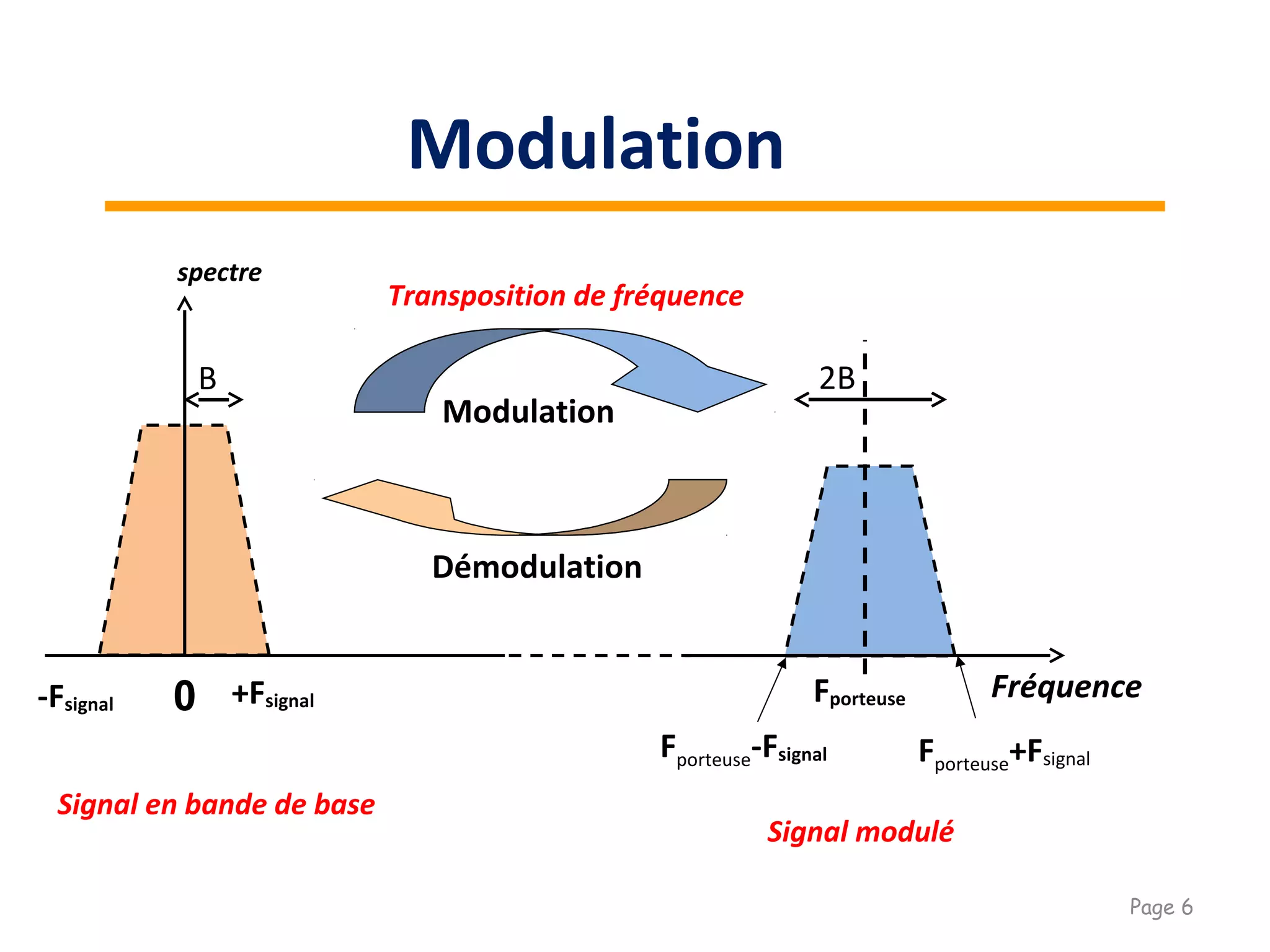 Fréquence
Transposition de fréquence
Modulation
Signal en bande de base
Signal modulé
0 +Fsignal Fporteuse-Fsignal
Démodulation
Fporteuse+FsignalFporteuse-Fsignal
B 2B
spectre
Modulation
Page 6
 