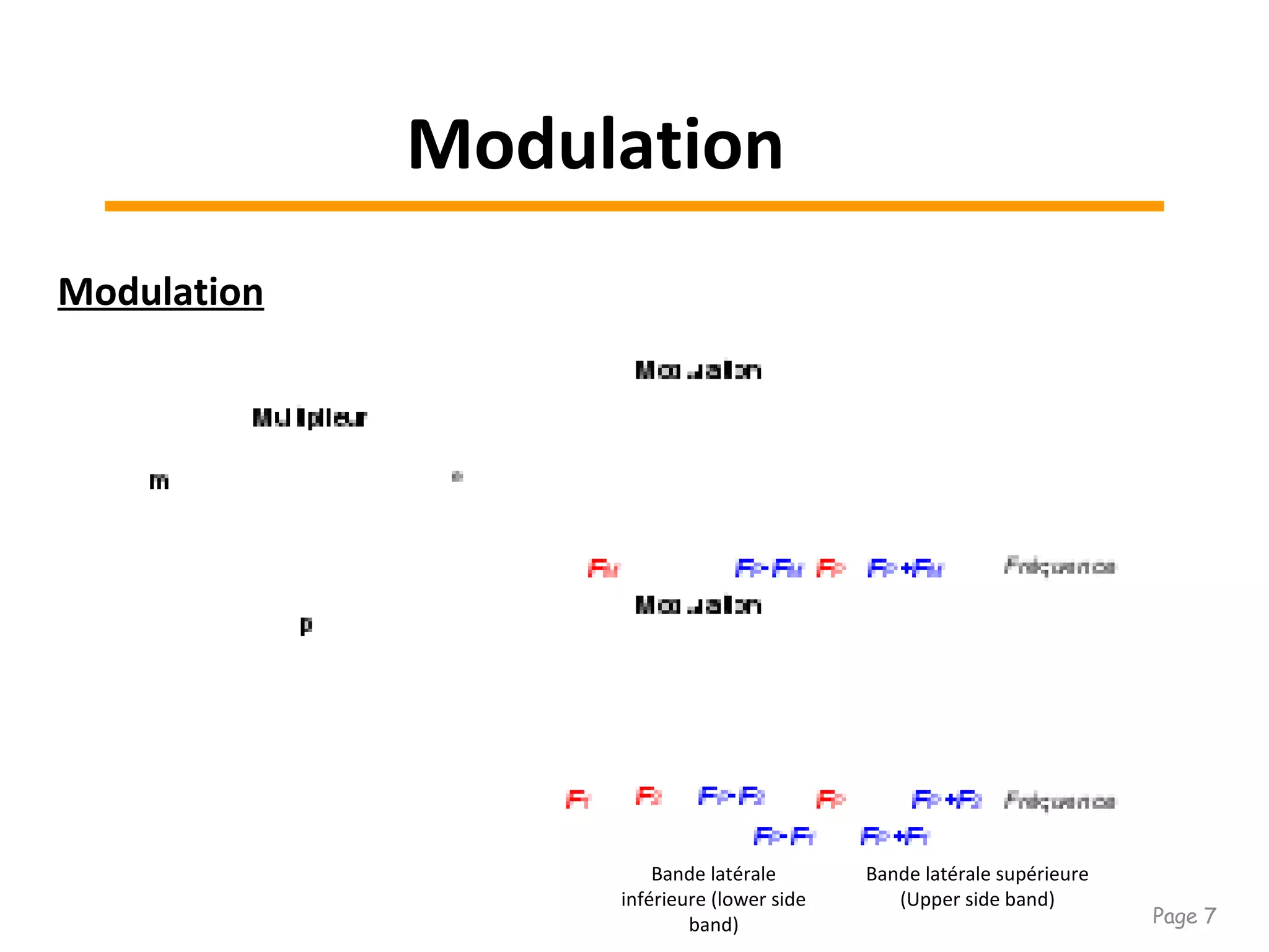 Bande latérale supérieure
(Upper side band)
Bande latérale
inférieure (lower side
band)
Modulation
Modulation
Page 7
 