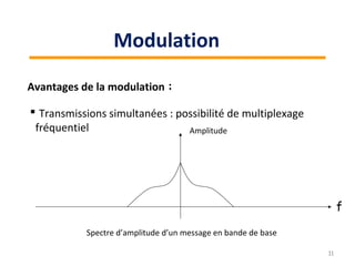 Avantages de la modulation :
 Transmissions simultanées : possibilité de multiplexage
fréquentiel
f
Amplitude
Spectre d’amplitude d’un message en bande de base
11
Modulation
 