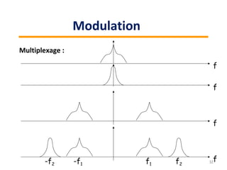 f
f
f
ff1-f1 f2-f2
12
Modulation
Multiplexage :
 