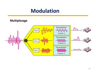 13
Modulation
Multiplexage
 