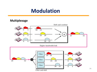 14
Modulation
Multiplexage
 