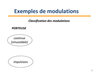 Exemples de modulations
Classification des modulations
PORTEUSE
continue
(sinusoïdale)
impulsions
22
 