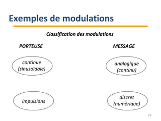 Classification des modulations
PORTEUSE MESSAGE
continue
(sinusoïdale)
impulsions
analogique
(continu)
discret
(numérique)
23
Exemples de modulations
 