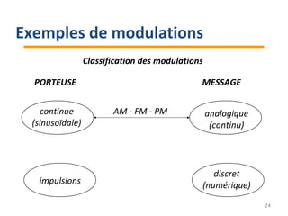 Classification des modulations
PORTEUSE MESSAGE
continue
(sinusoïdale)
impulsions
analogique
(continu)
discret
(numérique)
AM - FM - PM
24
Exemples de modulations
 