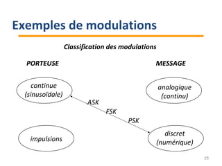 Classification des modulations
PORTEUSE MESSAGE
continue
(sinusoïdale)
impulsions
analogique
(continu)
discret
(numérique)
ASK
FSK
PSK
25
Exemples de modulations
 