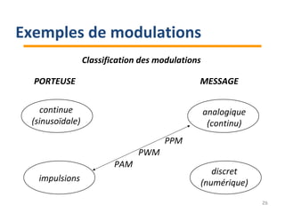 Classification des modulations
PORTEUSE MESSAGE
continue
(sinusoïdale)
impulsions
analogique
(continu)
discret
(numérique)
PAM
PWM
PPM
26
Exemples de modulations
 