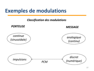 Classification des modulations
PORTEUSE MESSAGE
continue
(sinusoïdale)
impulsions
analogique
(continu)
discret
(numérique)PCM
27
Exemples de modulations
 