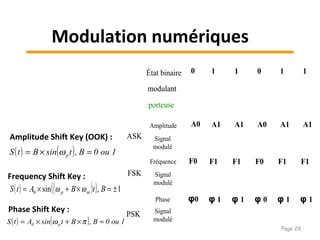 ( ) ( ) 1ou0B,tsinBtS p =×= ω
Amplitude Shift Key (OOK) :
( ) ( )( ) 1,sin0 ±=×+×= BtBAtS mp ωω
Frequency Shift Key :
Phase Shift Key :
( ) ( ) 1ou0B,BtsinAtS p0 =×+×= πω
10 1 0 1 1
ASK
FSK
PSK
porteuseporteuse
modulantmodulant
État binaire
Amplitude
Signal
modulé
A1A0 A1 A0 A1 A1
Fréquence
Signal
modulé
F1F0 F1 F0 F1 F1
Phase
Signal
modulé
φ 1φ0 φ 1 φ 0 φ 1 φ 1
Modulation numériques
Page 29
 