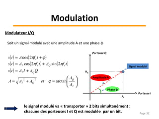 Modulateur I/Q
Soit un signal modulé avec une amplitude A et une phase φ
( ) ( )
( ) ( ) ( )
( )






=+=
+=
+=
+=
I
Q
QI
QI
cQcI
c
A
A
etAAA
QAIAts
tfAtfAts
tfAts
arctan
2sin2cos
2cos
22
ϕ
ππ
ϕπ
le signal modulé va « transporter » 2 bits simultanément :
chacune des porteuses I et Q est modulée par un bit.
Signal modulé
Amplitude A
Porteuse I
Porteuse Q
Phase φ
AI
AQ
Modulation
Page 32
 