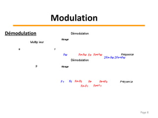 Démodulation
Modulation
Page 8
 