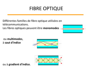 Différentes familles de fibre optique utilisées en
télécommunications.
Les fibres optiques peuvent être monomodes
ou multimodes,
à saut d'indice
ou à gradient d'indice.
FIBRE OPTIQUE
 
