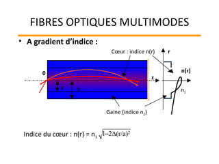 FIBRES OPTIQUES MULTIMODES
• A gradient d’indice :
Cœur : indice n(r) r
0
z
a b
Gaine (indice n2)
n(r)
n1
Indice du cœur : n(r) = n1
2)r/a(21 ∆−
 