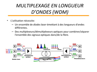 MULTIPLEXAGE EN LONGUEUR
D’ONDES (WDM)
• L'utilisation nécessite:
– Un ensemble de diodes laser émettant à des longueurs d'ondes
différentes.
– Des multiplexeurs/démultiplexeurs optiques pour combiner/séparer
l'ensemble des signaux optiques dans/de la fibre.
 