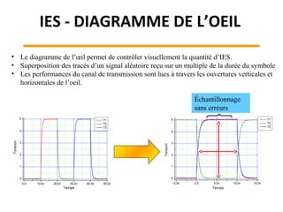 IES - DIAGRAMME DE L’OEIL
• Le diagramme de l’œil permet de contrôler visuellement la quantité d’IES.
• Superposition des tracés d’un signal aléatoire reçu sur un multiple de la durée du symbole
• Les performances du canal de transmission sont lues à travers les ouvertures verticales et
horizontales de l’oeil.
Échantillonnage
sans erreurs
 