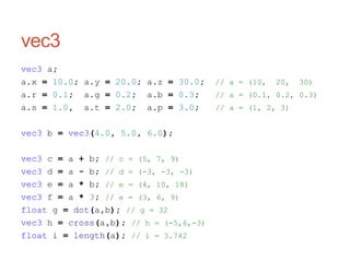 vec3
vec3 a;
a.x = 10.0; a.y = 20.0; a.z = 30.0; // a = (10, 20, 30)
a.r = 0.1; a.g = 0.2; a.b = 0.3; // a = (0.1, 0.2, 0.3)
a.s = 1.0, a.t = 2.0; a.p = 3.0; // a = (1, 2, 3)
vec3 b = vec3(4.0, 5.0, 6.0);
vec3 c = a + b; // c = (5, 7, 9)
vec3 d = a - b; // d = (-3, -3, -3)
vec3 e = a * b; // e = (4, 10, 18)
vec3 f = a * 3; // e = (3, 6, 9)
float g = dot(a,b); // g = 32
vec3 h = cross(a,b); // h = (-5,6,-3)
float i = length(a); // i = 3.742
 