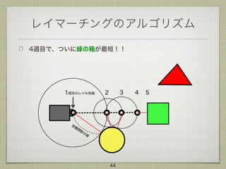 レイマーチングのアルゴリズム
4週目で、ついに緑の箱が最短！！
44
 
