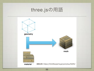three.jsの用語
画像出典: https://html5experts.jp/yomotsu/5225/
86
 