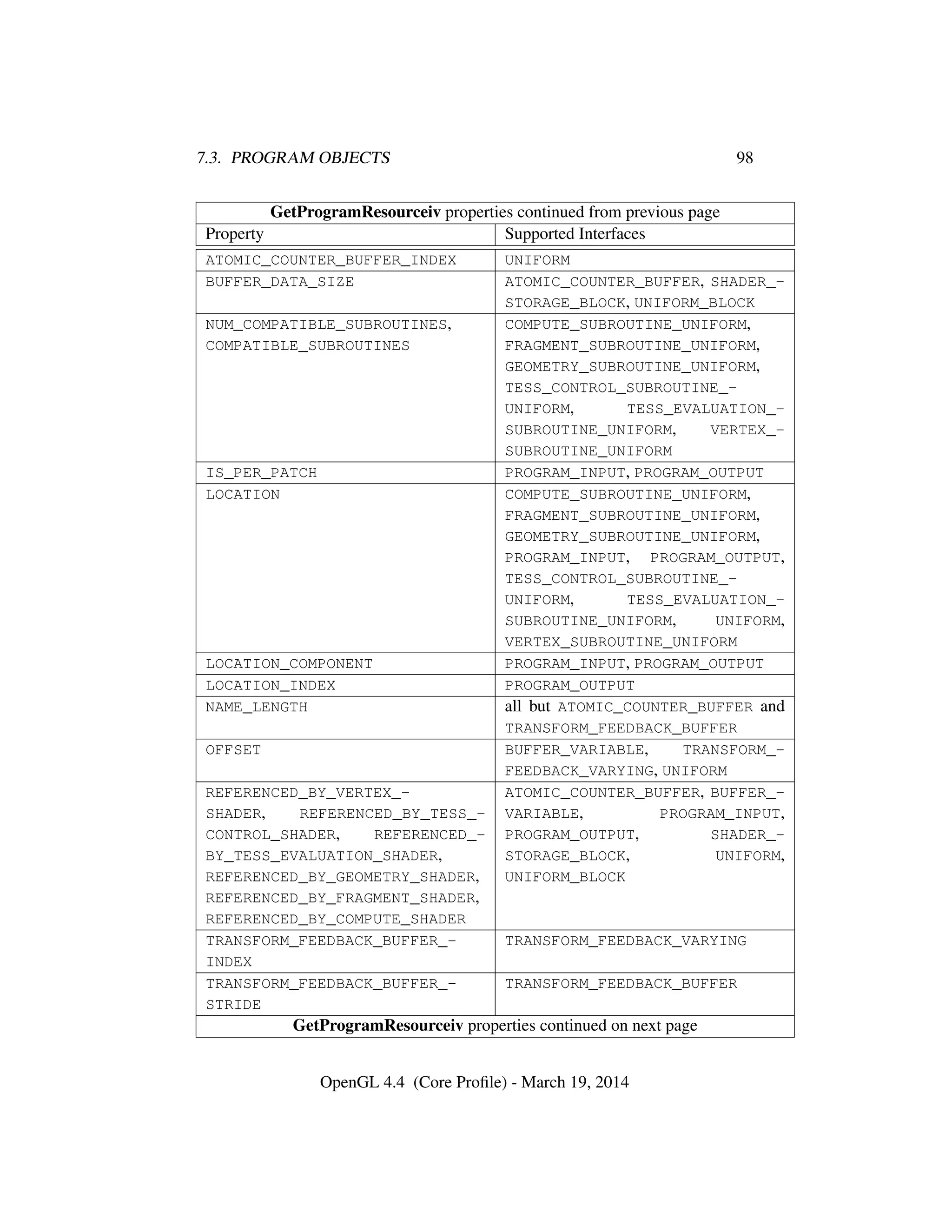7.3. PROGRAM OBJECTS 98
GetProgramResourceiv properties continued from previous page
Property Supported Interfaces
ATOMIC_COUNTER_BUFFER_INDEX UNIFORM
BUFFER_DATA_SIZE ATOMIC_COUNTER_BUFFER, SHADER_-
STORAGE_BLOCK, UNIFORM_BLOCK
NUM_COMPATIBLE_SUBROUTINES,
COMPATIBLE_SUBROUTINES
COMPUTE_SUBROUTINE_UNIFORM,
FRAGMENT_SUBROUTINE_UNIFORM,
GEOMETRY_SUBROUTINE_UNIFORM,
TESS_CONTROL_SUBROUTINE_-
UNIFORM, TESS_EVALUATION_-
SUBROUTINE_UNIFORM, VERTEX_-
SUBROUTINE_UNIFORM
IS_PER_PATCH PROGRAM_INPUT, PROGRAM_OUTPUT
LOCATION COMPUTE_SUBROUTINE_UNIFORM,
FRAGMENT_SUBROUTINE_UNIFORM,
GEOMETRY_SUBROUTINE_UNIFORM,
PROGRAM_INPUT, PROGRAM_OUTPUT,
TESS_CONTROL_SUBROUTINE_-
UNIFORM, TESS_EVALUATION_-
SUBROUTINE_UNIFORM, UNIFORM,
VERTEX_SUBROUTINE_UNIFORM
LOCATION_COMPONENT PROGRAM_INPUT, PROGRAM_OUTPUT
LOCATION_INDEX PROGRAM_OUTPUT
NAME_LENGTH all but ATOMIC_COUNTER_BUFFER and
TRANSFORM_FEEDBACK_BUFFER
OFFSET BUFFER_VARIABLE, TRANSFORM_-
FEEDBACK_VARYING, UNIFORM
REFERENCED_BY_VERTEX_-
SHADER, REFERENCED_BY_TESS_-
CONTROL_SHADER, REFERENCED_-
BY_TESS_EVALUATION_SHADER,
REFERENCED_BY_GEOMETRY_SHADER,
REFERENCED_BY_FRAGMENT_SHADER,
REFERENCED_BY_COMPUTE_SHADER
ATOMIC_COUNTER_BUFFER, BUFFER_-
VARIABLE, PROGRAM_INPUT,
PROGRAM_OUTPUT, SHADER_-
STORAGE_BLOCK, UNIFORM,
UNIFORM_BLOCK
TRANSFORM_FEEDBACK_BUFFER_-
INDEX
TRANSFORM_FEEDBACK_VARYING
TRANSFORM_FEEDBACK_BUFFER_-
STRIDE
TRANSFORM_FEEDBACK_BUFFER
GetProgramResourceiv properties continued on next page
OpenGL 4.4 (Core Proﬁle) - March 19, 2014
 