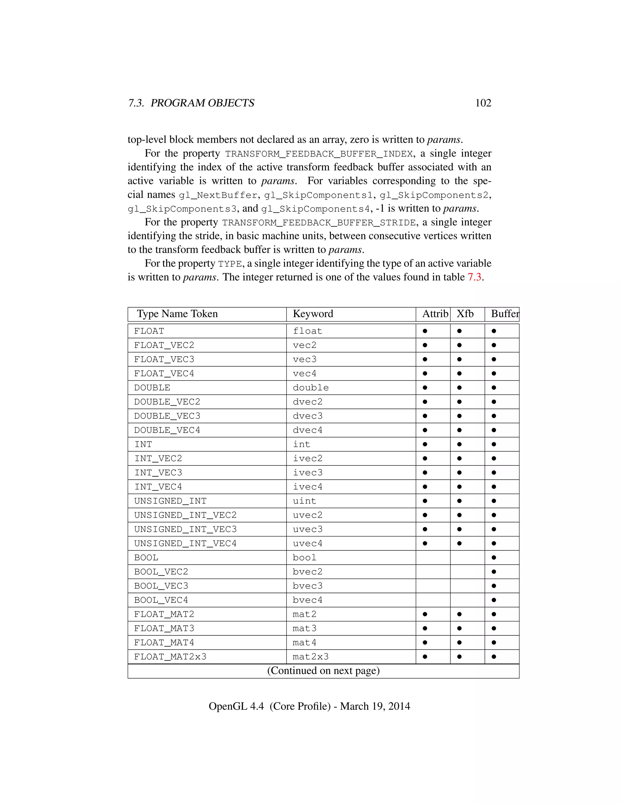 7.3. PROGRAM OBJECTS 102
top-level block members not declared as an array, zero is written to params.
For the property TRANSFORM_FEEDBACK_BUFFER_INDEX, a single integer
identifying the index of the active transform feedback buffer associated with an
active variable is written to params. For variables corresponding to the spe-
cial names gl_NextBuffer, gl_SkipComponents1, gl_SkipComponents2,
gl_SkipComponents3, and gl_SkipComponents4, -1 is written to params.
For the property TRANSFORM_FEEDBACK_BUFFER_STRIDE, a single integer
identifying the stride, in basic machine units, between consecutive vertices written
to the transform feedback buffer is written to params.
For the property TYPE, a single integer identifying the type of an active variable
is written to params. The integer returned is one of the values found in table 7.3.
Type Name Token Keyword Attrib Xfb Buffer
FLOAT float • • •
FLOAT_VEC2 vec2 • • •
FLOAT_VEC3 vec3 • • •
FLOAT_VEC4 vec4 • • •
DOUBLE double • • •
DOUBLE_VEC2 dvec2 • • •
DOUBLE_VEC3 dvec3 • • •
DOUBLE_VEC4 dvec4 • • •
INT int • • •
INT_VEC2 ivec2 • • •
INT_VEC3 ivec3 • • •
INT_VEC4 ivec4 • • •
UNSIGNED_INT uint • • •
UNSIGNED_INT_VEC2 uvec2 • • •
UNSIGNED_INT_VEC3 uvec3 • • •
UNSIGNED_INT_VEC4 uvec4 • • •
BOOL bool •
BOOL_VEC2 bvec2 •
BOOL_VEC3 bvec3 •
BOOL_VEC4 bvec4 •
FLOAT_MAT2 mat2 • • •
FLOAT_MAT3 mat3 • • •
FLOAT_MAT4 mat4 • • •
FLOAT_MAT2x3 mat2x3 • • •
(Continued on next page)
OpenGL 4.4 (Core Proﬁle) - March 19, 2014
 