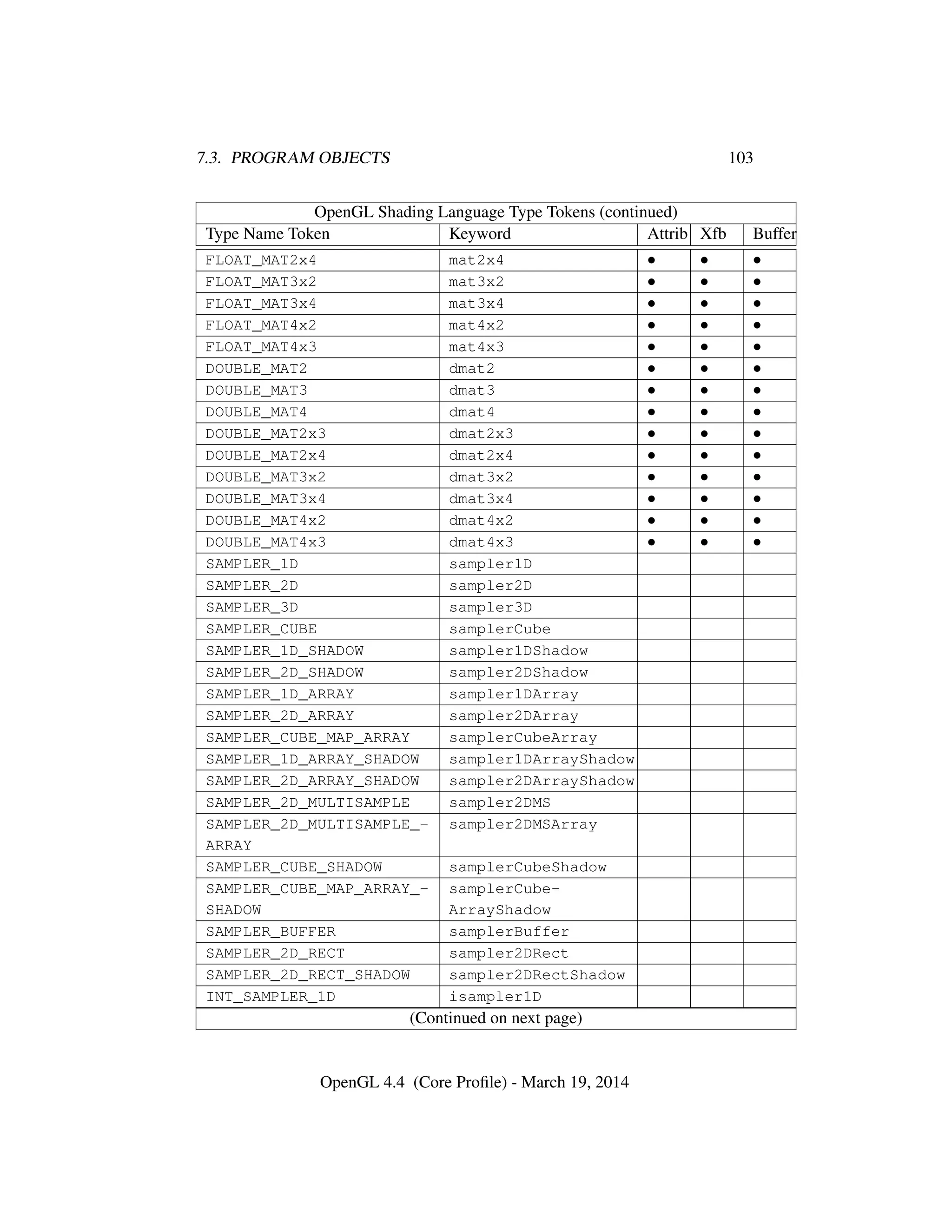 7.3. PROGRAM OBJECTS 103
OpenGL Shading Language Type Tokens (continued)
Type Name Token Keyword Attrib Xfb Buffer
FLOAT_MAT2x4 mat2x4 • • •
FLOAT_MAT3x2 mat3x2 • • •
FLOAT_MAT3x4 mat3x4 • • •
FLOAT_MAT4x2 mat4x2 • • •
FLOAT_MAT4x3 mat4x3 • • •
DOUBLE_MAT2 dmat2 • • •
DOUBLE_MAT3 dmat3 • • •
DOUBLE_MAT4 dmat4 • • •
DOUBLE_MAT2x3 dmat2x3 • • •
DOUBLE_MAT2x4 dmat2x4 • • •
DOUBLE_MAT3x2 dmat3x2 • • •
DOUBLE_MAT3x4 dmat3x4 • • •
DOUBLE_MAT4x2 dmat4x2 • • •
DOUBLE_MAT4x3 dmat4x3 • • •
SAMPLER_1D sampler1D
SAMPLER_2D sampler2D
SAMPLER_3D sampler3D
SAMPLER_CUBE samplerCube
SAMPLER_1D_SHADOW sampler1DShadow
SAMPLER_2D_SHADOW sampler2DShadow
SAMPLER_1D_ARRAY sampler1DArray
SAMPLER_2D_ARRAY sampler2DArray
SAMPLER_CUBE_MAP_ARRAY samplerCubeArray
SAMPLER_1D_ARRAY_SHADOW sampler1DArrayShadow
SAMPLER_2D_ARRAY_SHADOW sampler2DArrayShadow
SAMPLER_2D_MULTISAMPLE sampler2DMS
SAMPLER_2D_MULTISAMPLE_-
ARRAY
sampler2DMSArray
SAMPLER_CUBE_SHADOW samplerCubeShadow
SAMPLER_CUBE_MAP_ARRAY_-
SHADOW
samplerCube-
ArrayShadow
SAMPLER_BUFFER samplerBuffer
SAMPLER_2D_RECT sampler2DRect
SAMPLER_2D_RECT_SHADOW sampler2DRectShadow
INT_SAMPLER_1D isampler1D
(Continued on next page)
OpenGL 4.4 (Core Proﬁle) - March 19, 2014
 