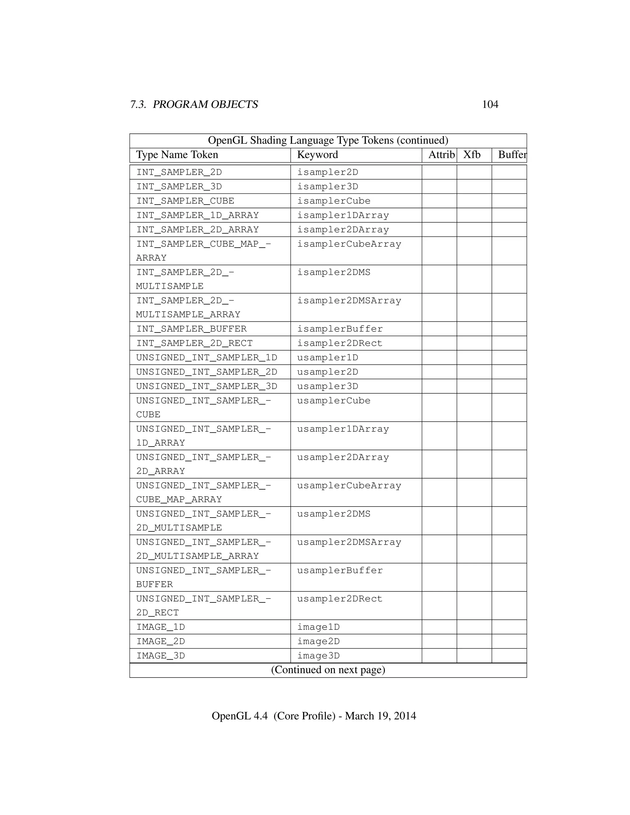 7.3. PROGRAM OBJECTS 104
OpenGL Shading Language Type Tokens (continued)
Type Name Token Keyword Attrib Xfb Buffer
INT_SAMPLER_2D isampler2D
INT_SAMPLER_3D isampler3D
INT_SAMPLER_CUBE isamplerCube
INT_SAMPLER_1D_ARRAY isampler1DArray
INT_SAMPLER_2D_ARRAY isampler2DArray
INT_SAMPLER_CUBE_MAP_-
ARRAY
isamplerCubeArray
INT_SAMPLER_2D_-
MULTISAMPLE
isampler2DMS
INT_SAMPLER_2D_-
MULTISAMPLE_ARRAY
isampler2DMSArray
INT_SAMPLER_BUFFER isamplerBuffer
INT_SAMPLER_2D_RECT isampler2DRect
UNSIGNED_INT_SAMPLER_1D usampler1D
UNSIGNED_INT_SAMPLER_2D usampler2D
UNSIGNED_INT_SAMPLER_3D usampler3D
UNSIGNED_INT_SAMPLER_-
CUBE
usamplerCube
UNSIGNED_INT_SAMPLER_-
1D_ARRAY
usampler1DArray
UNSIGNED_INT_SAMPLER_-
2D_ARRAY
usampler2DArray
UNSIGNED_INT_SAMPLER_-
CUBE_MAP_ARRAY
usamplerCubeArray
UNSIGNED_INT_SAMPLER_-
2D_MULTISAMPLE
usampler2DMS
UNSIGNED_INT_SAMPLER_-
2D_MULTISAMPLE_ARRAY
usampler2DMSArray
UNSIGNED_INT_SAMPLER_-
BUFFER
usamplerBuffer
UNSIGNED_INT_SAMPLER_-
2D_RECT
usampler2DRect
IMAGE_1D image1D
IMAGE_2D image2D
IMAGE_3D image3D
(Continued on next page)
OpenGL 4.4 (Core Proﬁle) - March 19, 2014
 