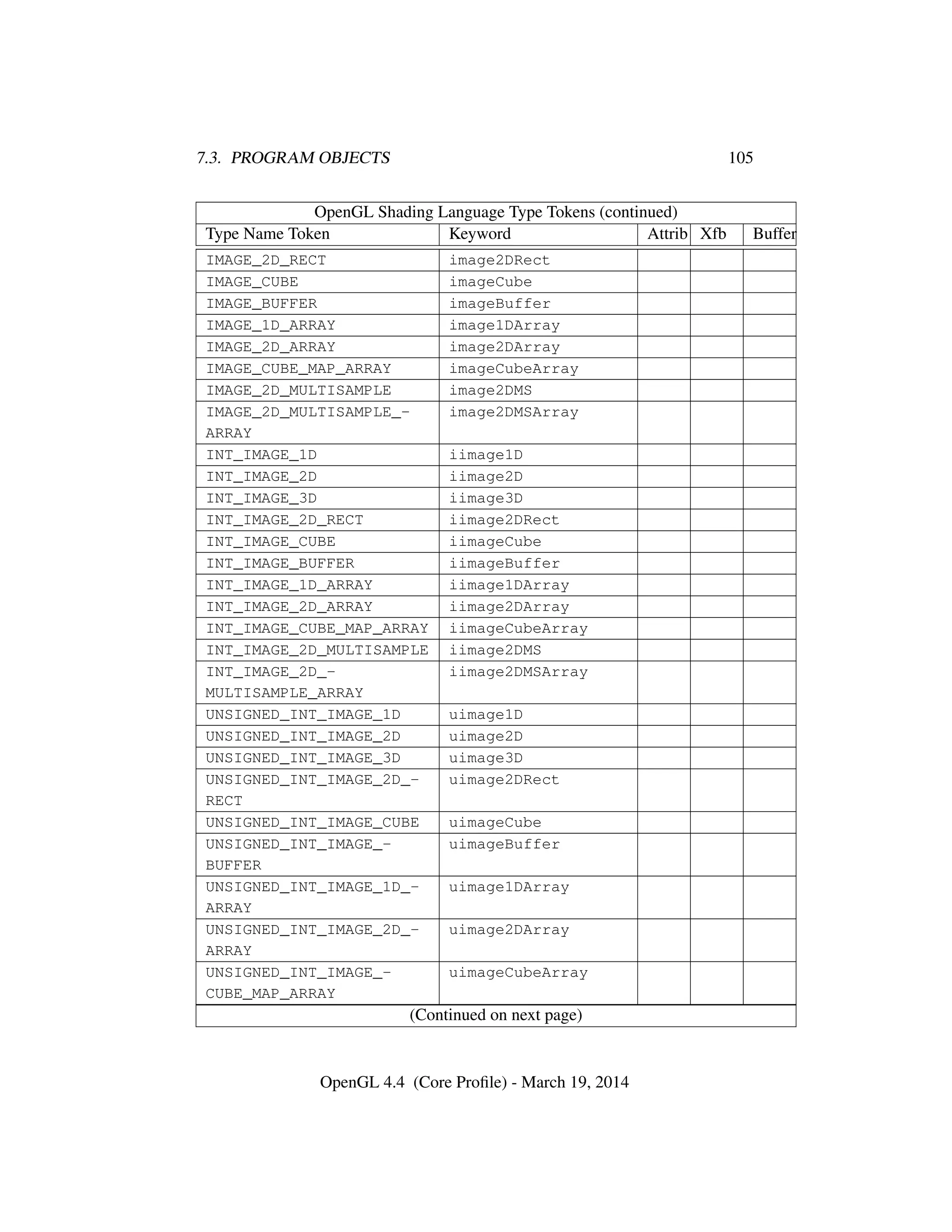 7.3. PROGRAM OBJECTS 105
OpenGL Shading Language Type Tokens (continued)
Type Name Token Keyword Attrib Xfb Buffer
IMAGE_2D_RECT image2DRect
IMAGE_CUBE imageCube
IMAGE_BUFFER imageBuffer
IMAGE_1D_ARRAY image1DArray
IMAGE_2D_ARRAY image2DArray
IMAGE_CUBE_MAP_ARRAY imageCubeArray
IMAGE_2D_MULTISAMPLE image2DMS
IMAGE_2D_MULTISAMPLE_-
ARRAY
image2DMSArray
INT_IMAGE_1D iimage1D
INT_IMAGE_2D iimage2D
INT_IMAGE_3D iimage3D
INT_IMAGE_2D_RECT iimage2DRect
INT_IMAGE_CUBE iimageCube
INT_IMAGE_BUFFER iimageBuffer
INT_IMAGE_1D_ARRAY iimage1DArray
INT_IMAGE_2D_ARRAY iimage2DArray
INT_IMAGE_CUBE_MAP_ARRAY iimageCubeArray
INT_IMAGE_2D_MULTISAMPLE iimage2DMS
INT_IMAGE_2D_-
MULTISAMPLE_ARRAY
iimage2DMSArray
UNSIGNED_INT_IMAGE_1D uimage1D
UNSIGNED_INT_IMAGE_2D uimage2D
UNSIGNED_INT_IMAGE_3D uimage3D
UNSIGNED_INT_IMAGE_2D_-
RECT
uimage2DRect
UNSIGNED_INT_IMAGE_CUBE uimageCube
UNSIGNED_INT_IMAGE_-
BUFFER
uimageBuffer
UNSIGNED_INT_IMAGE_1D_-
ARRAY
uimage1DArray
UNSIGNED_INT_IMAGE_2D_-
ARRAY
uimage2DArray
UNSIGNED_INT_IMAGE_-
CUBE_MAP_ARRAY
uimageCubeArray
(Continued on next page)
OpenGL 4.4 (Core Proﬁle) - March 19, 2014
 
