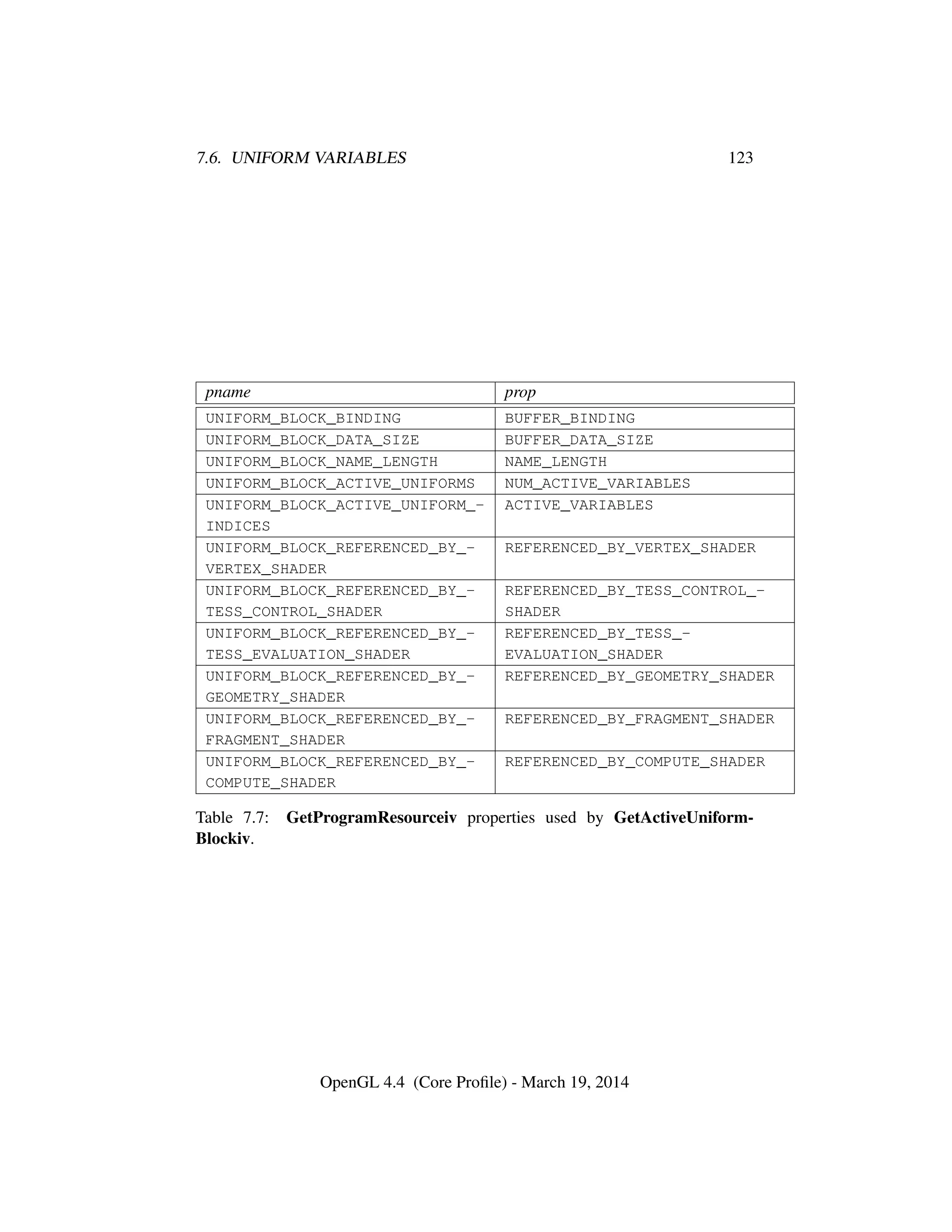7.6. UNIFORM VARIABLES 123
pname prop
UNIFORM_BLOCK_BINDING BUFFER_BINDING
UNIFORM_BLOCK_DATA_SIZE BUFFER_DATA_SIZE
UNIFORM_BLOCK_NAME_LENGTH NAME_LENGTH
UNIFORM_BLOCK_ACTIVE_UNIFORMS NUM_ACTIVE_VARIABLES
UNIFORM_BLOCK_ACTIVE_UNIFORM_-
INDICES
ACTIVE_VARIABLES
UNIFORM_BLOCK_REFERENCED_BY_-
VERTEX_SHADER
REFERENCED_BY_VERTEX_SHADER
UNIFORM_BLOCK_REFERENCED_BY_-
TESS_CONTROL_SHADER
REFERENCED_BY_TESS_CONTROL_-
SHADER
UNIFORM_BLOCK_REFERENCED_BY_-
TESS_EVALUATION_SHADER
REFERENCED_BY_TESS_-
EVALUATION_SHADER
UNIFORM_BLOCK_REFERENCED_BY_-
GEOMETRY_SHADER
REFERENCED_BY_GEOMETRY_SHADER
UNIFORM_BLOCK_REFERENCED_BY_-
FRAGMENT_SHADER
REFERENCED_BY_FRAGMENT_SHADER
UNIFORM_BLOCK_REFERENCED_BY_-
COMPUTE_SHADER
REFERENCED_BY_COMPUTE_SHADER
Table 7.7: GetProgramResourceiv properties used by GetActiveUniform-
Blockiv.
OpenGL 4.4 (Core Proﬁle) - March 19, 2014
 
