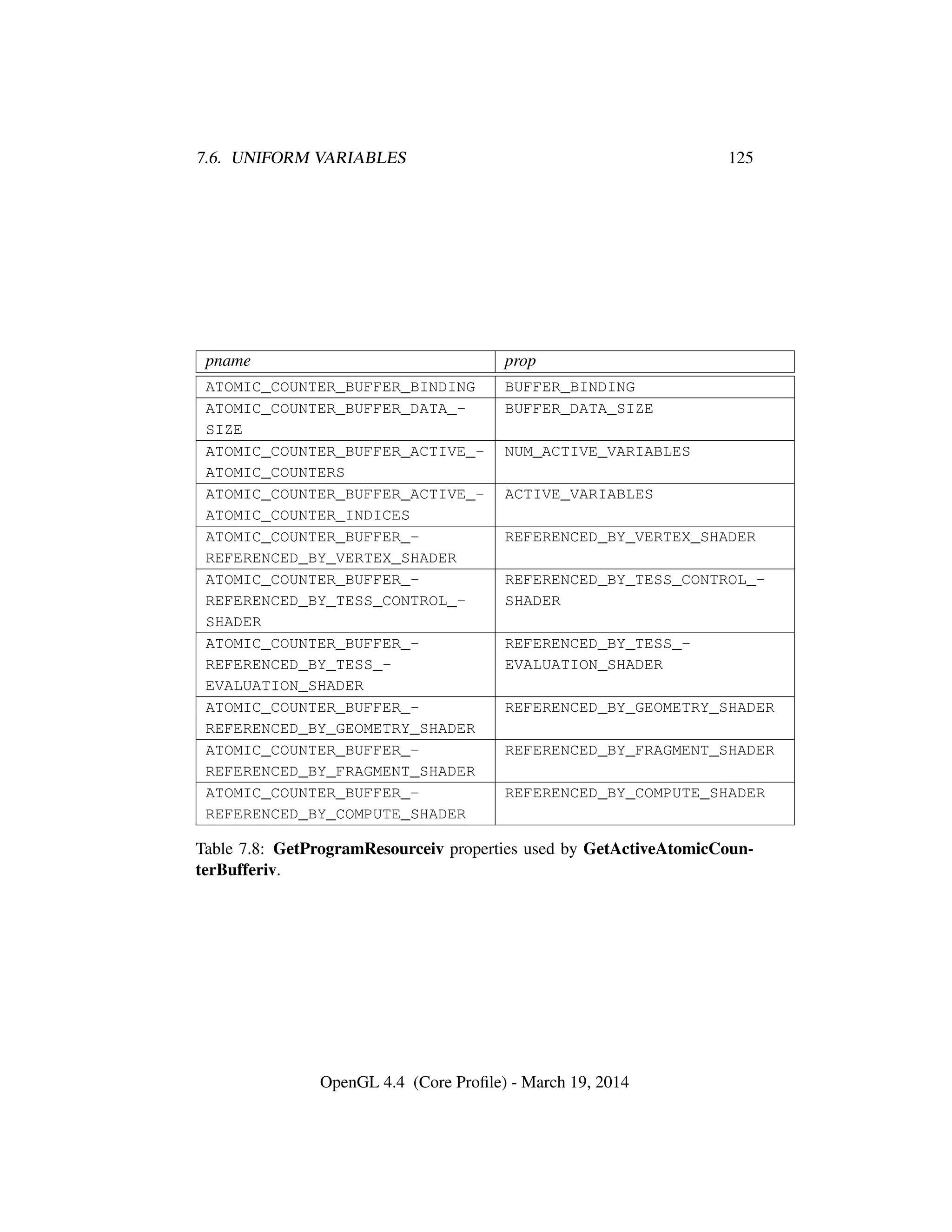 7.6. UNIFORM VARIABLES 125
pname prop
ATOMIC_COUNTER_BUFFER_BINDING BUFFER_BINDING
ATOMIC_COUNTER_BUFFER_DATA_-
SIZE
BUFFER_DATA_SIZE
ATOMIC_COUNTER_BUFFER_ACTIVE_-
ATOMIC_COUNTERS
NUM_ACTIVE_VARIABLES
ATOMIC_COUNTER_BUFFER_ACTIVE_-
ATOMIC_COUNTER_INDICES
ACTIVE_VARIABLES
ATOMIC_COUNTER_BUFFER_-
REFERENCED_BY_VERTEX_SHADER
REFERENCED_BY_VERTEX_SHADER
ATOMIC_COUNTER_BUFFER_-
REFERENCED_BY_TESS_CONTROL_-
SHADER
REFERENCED_BY_TESS_CONTROL_-
SHADER
ATOMIC_COUNTER_BUFFER_-
REFERENCED_BY_TESS_-
EVALUATION_SHADER
REFERENCED_BY_TESS_-
EVALUATION_SHADER
ATOMIC_COUNTER_BUFFER_-
REFERENCED_BY_GEOMETRY_SHADER
REFERENCED_BY_GEOMETRY_SHADER
ATOMIC_COUNTER_BUFFER_-
REFERENCED_BY_FRAGMENT_SHADER
REFERENCED_BY_FRAGMENT_SHADER
ATOMIC_COUNTER_BUFFER_-
REFERENCED_BY_COMPUTE_SHADER
REFERENCED_BY_COMPUTE_SHADER
Table 7.8: GetProgramResourceiv properties used by GetActiveAtomicCoun-
terBufferiv.
OpenGL 4.4 (Core Proﬁle) - March 19, 2014
 
