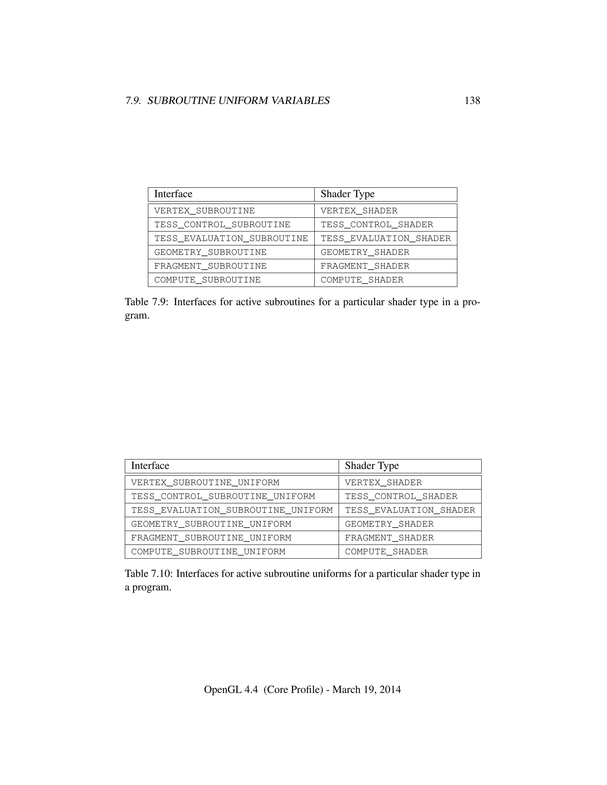 7.9. SUBROUTINE UNIFORM VARIABLES 138
Interface Shader Type
VERTEX_SUBROUTINE VERTEX_SHADER
TESS_CONTROL_SUBROUTINE TESS_CONTROL_SHADER
TESS_EVALUATION_SUBROUTINE TESS_EVALUATION_SHADER
GEOMETRY_SUBROUTINE GEOMETRY_SHADER
FRAGMENT_SUBROUTINE FRAGMENT_SHADER
COMPUTE_SUBROUTINE COMPUTE_SHADER
Table 7.9: Interfaces for active subroutines for a particular shader type in a pro-
gram.
Interface Shader Type
VERTEX_SUBROUTINE_UNIFORM VERTEX_SHADER
TESS_CONTROL_SUBROUTINE_UNIFORM TESS_CONTROL_SHADER
TESS_EVALUATION_SUBROUTINE_UNIFORM TESS_EVALUATION_SHADER
GEOMETRY_SUBROUTINE_UNIFORM GEOMETRY_SHADER
FRAGMENT_SUBROUTINE_UNIFORM FRAGMENT_SHADER
COMPUTE_SUBROUTINE_UNIFORM COMPUTE_SHADER
Table 7.10: Interfaces for active subroutine uniforms for a particular shader type in
a program.
OpenGL 4.4 (Core Proﬁle) - March 19, 2014
 