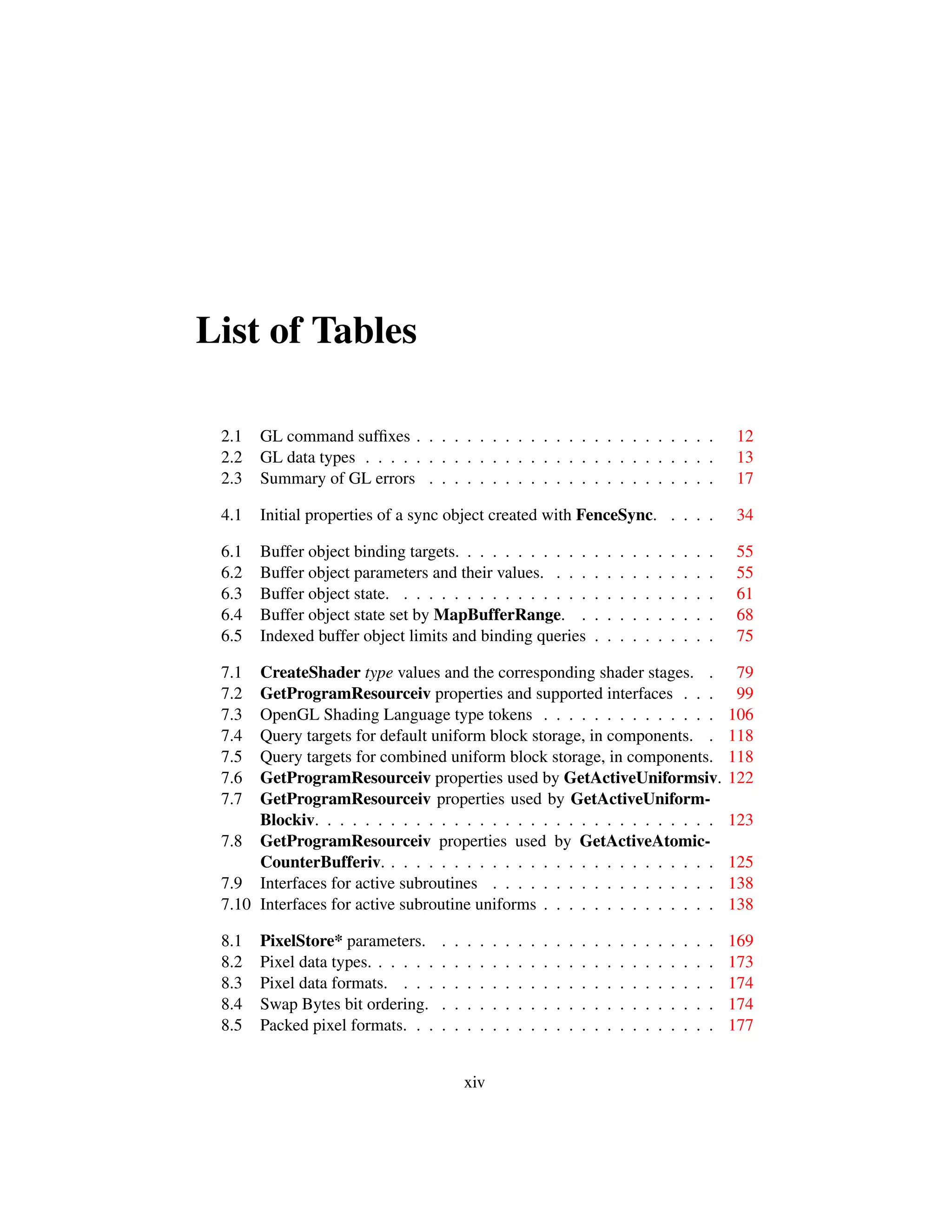 List of Tables
2.1 GL command sufﬁxes . . . . . . . . . . . . . . . . . . . . . . . . 12
2.2 GL data types . . . . . . . . . . . . . . . . . . . . . . . . . . . . 13
2.3 Summary of GL errors . . . . . . . . . . . . . . . . . . . . . . . 17
4.1 Initial properties of a sync object created with FenceSync. . . . . 34
6.1 Buffer object binding targets. . . . . . . . . . . . . . . . . . . . . 55
6.2 Buffer object parameters and their values. . . . . . . . . . . . . . 55
6.3 Buffer object state. . . . . . . . . . . . . . . . . . . . . . . . . . 61
6.4 Buffer object state set by MapBufferRange. . . . . . . . . . . . 68
6.5 Indexed buffer object limits and binding queries . . . . . . . . . . 75
7.1 CreateShader type values and the corresponding shader stages. . 79
7.2 GetProgramResourceiv properties and supported interfaces . . . 99
7.3 OpenGL Shading Language type tokens . . . . . . . . . . . . . . 106
7.4 Query targets for default uniform block storage, in components. . 118
7.5 Query targets for combined uniform block storage, in components. 118
7.6 GetProgramResourceiv properties used by GetActiveUniformsiv. 122
7.7 GetProgramResourceiv properties used by GetActiveUniform-
Blockiv. . . . . . . . . . . . . . . . . . . . . . . . . . . . . . . . 123
7.8 GetProgramResourceiv properties used by GetActiveAtomic-
CounterBufferiv. . . . . . . . . . . . . . . . . . . . . . . . . . . 125
7.9 Interfaces for active subroutines . . . . . . . . . . . . . . . . . . 138
7.10 Interfaces for active subroutine uniforms . . . . . . . . . . . . . . 138
8.1 PixelStore* parameters. . . . . . . . . . . . . . . . . . . . . . . 169
8.2 Pixel data types. . . . . . . . . . . . . . . . . . . . . . . . . . . . 173
8.3 Pixel data formats. . . . . . . . . . . . . . . . . . . . . . . . . . 174
8.4 Swap Bytes bit ordering. . . . . . . . . . . . . . . . . . . . . . . 174
8.5 Packed pixel formats. . . . . . . . . . . . . . . . . . . . . . . . . 177
xiv
 