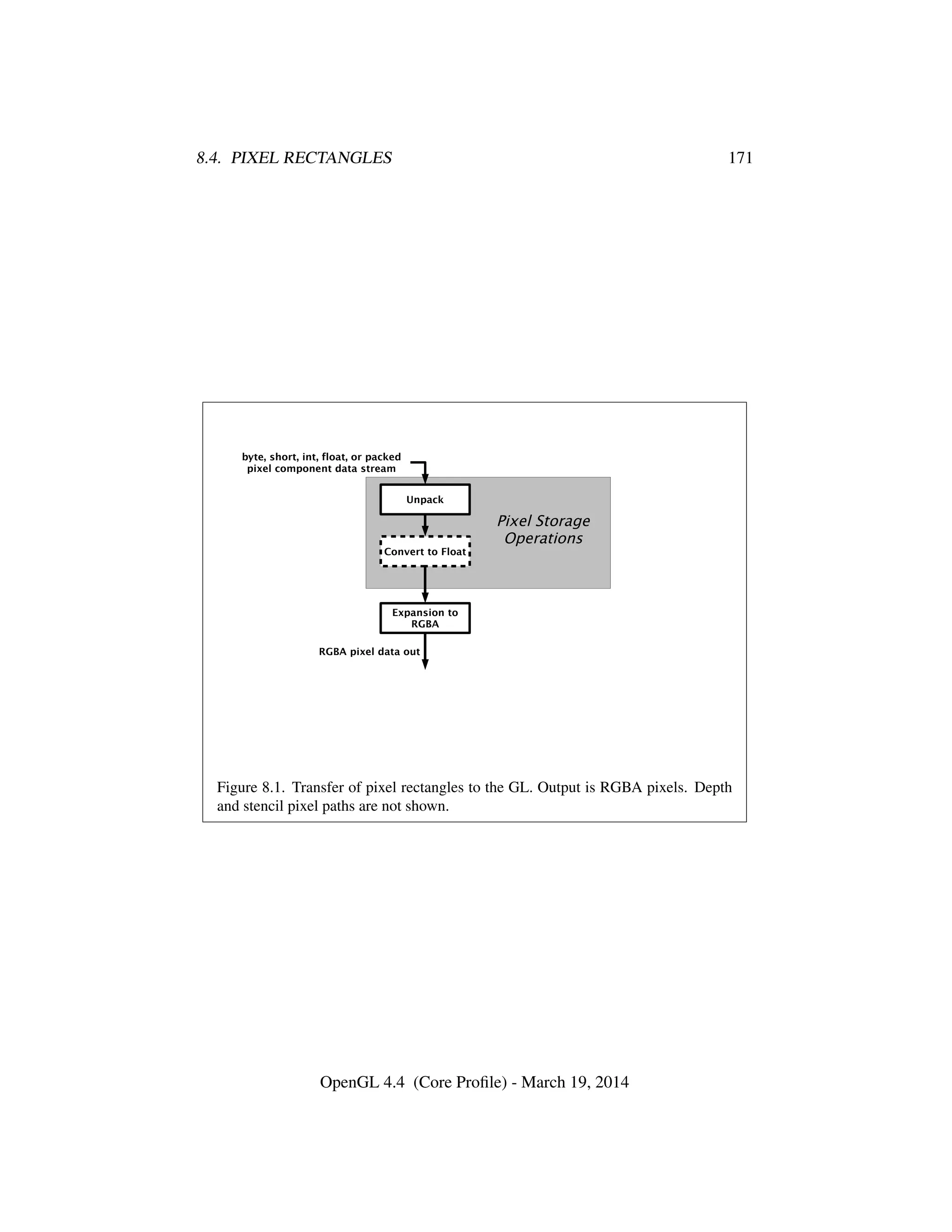 8.4. PIXEL RECTANGLES 171
Unpack
byte, short, int, float, or packed
pixel component data stream
Convert to Float
Expansion to
RGBA
RGBA pixel data out
Pixel Storage
Operations
Figure 8.1. Transfer of pixel rectangles to the GL. Output is RGBA pixels. Depth
and stencil pixel paths are not shown.
OpenGL 4.4 (Core Proﬁle) - March 19, 2014
 