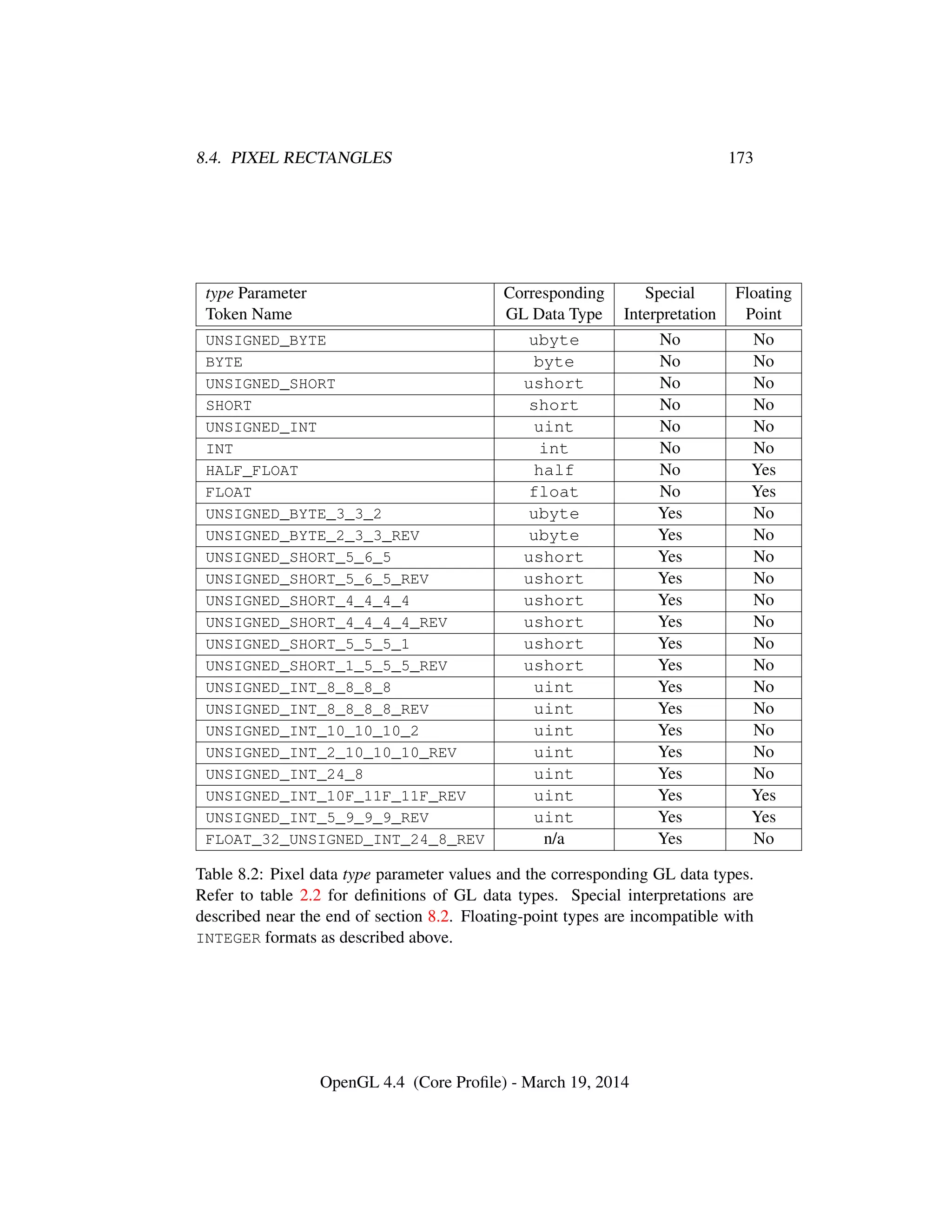 8.4. PIXEL RECTANGLES 173
type Parameter Corresponding Special Floating
Token Name GL Data Type Interpretation Point
UNSIGNED_BYTE ubyte No No
BYTE byte No No
UNSIGNED_SHORT ushort No No
SHORT short No No
UNSIGNED_INT uint No No
INT int No No
HALF_FLOAT half No Yes
FLOAT float No Yes
UNSIGNED_BYTE_3_3_2 ubyte Yes No
UNSIGNED_BYTE_2_3_3_REV ubyte Yes No
UNSIGNED_SHORT_5_6_5 ushort Yes No
UNSIGNED_SHORT_5_6_5_REV ushort Yes No
UNSIGNED_SHORT_4_4_4_4 ushort Yes No
UNSIGNED_SHORT_4_4_4_4_REV ushort Yes No
UNSIGNED_SHORT_5_5_5_1 ushort Yes No
UNSIGNED_SHORT_1_5_5_5_REV ushort Yes No
UNSIGNED_INT_8_8_8_8 uint Yes No
UNSIGNED_INT_8_8_8_8_REV uint Yes No
UNSIGNED_INT_10_10_10_2 uint Yes No
UNSIGNED_INT_2_10_10_10_REV uint Yes No
UNSIGNED_INT_24_8 uint Yes No
UNSIGNED_INT_10F_11F_11F_REV uint Yes Yes
UNSIGNED_INT_5_9_9_9_REV uint Yes Yes
FLOAT_32_UNSIGNED_INT_24_8_REV n/a Yes No
Table 8.2: Pixel data type parameter values and the corresponding GL data types.
Refer to table 2.2 for deﬁnitions of GL data types. Special interpretations are
described near the end of section 8.2. Floating-point types are incompatible with
INTEGER formats as described above.
OpenGL 4.4 (Core Proﬁle) - March 19, 2014
 