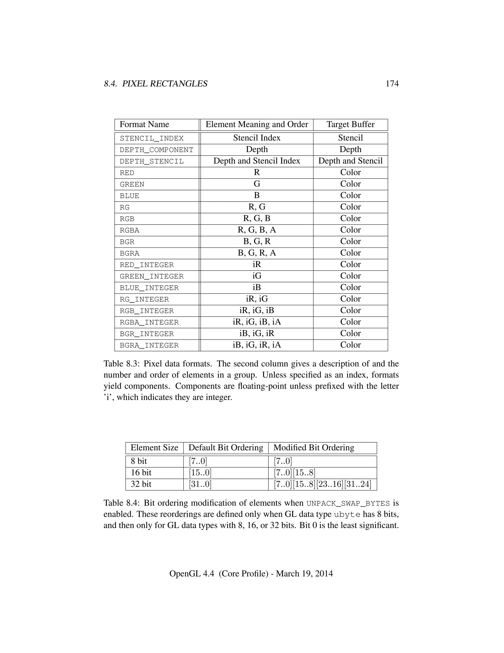 8.4. PIXEL RECTANGLES 174
Format Name Element Meaning and Order Target Buffer
STENCIL_INDEX Stencil Index Stencil
DEPTH_COMPONENT Depth Depth
DEPTH_STENCIL Depth and Stencil Index Depth and Stencil
RED R Color
GREEN G Color
BLUE B Color
RG R, G Color
RGB R, G, B Color
RGBA R, G, B, A Color
BGR B, G, R Color
BGRA B, G, R, A Color
RED_INTEGER iR Color
GREEN_INTEGER iG Color
BLUE_INTEGER iB Color
RG_INTEGER iR, iG Color
RGB_INTEGER iR, iG, iB Color
RGBA_INTEGER iR, iG, iB, iA Color
BGR_INTEGER iB, iG, iR Color
BGRA_INTEGER iB, iG, iR, iA Color
Table 8.3: Pixel data formats. The second column gives a description of and the
number and order of elements in a group. Unless speciﬁed as an index, formats
yield components. Components are ﬂoating-point unless preﬁxed with the letter
’i’, which indicates they are integer.
Element Size Default Bit Ordering Modiﬁed Bit Ordering
8 bit [7..0] [7..0]
16 bit [15..0] [7..0][15..8]
32 bit [31..0] [7..0][15..8][23..16][31..24]
Table 8.4: Bit ordering modiﬁcation of elements when UNPACK_SWAP_BYTES is
enabled. These reorderings are deﬁned only when GL data type ubyte has 8 bits,
and then only for GL data types with 8, 16, or 32 bits. Bit 0 is the least signiﬁcant.
OpenGL 4.4 (Core Proﬁle) - March 19, 2014
 