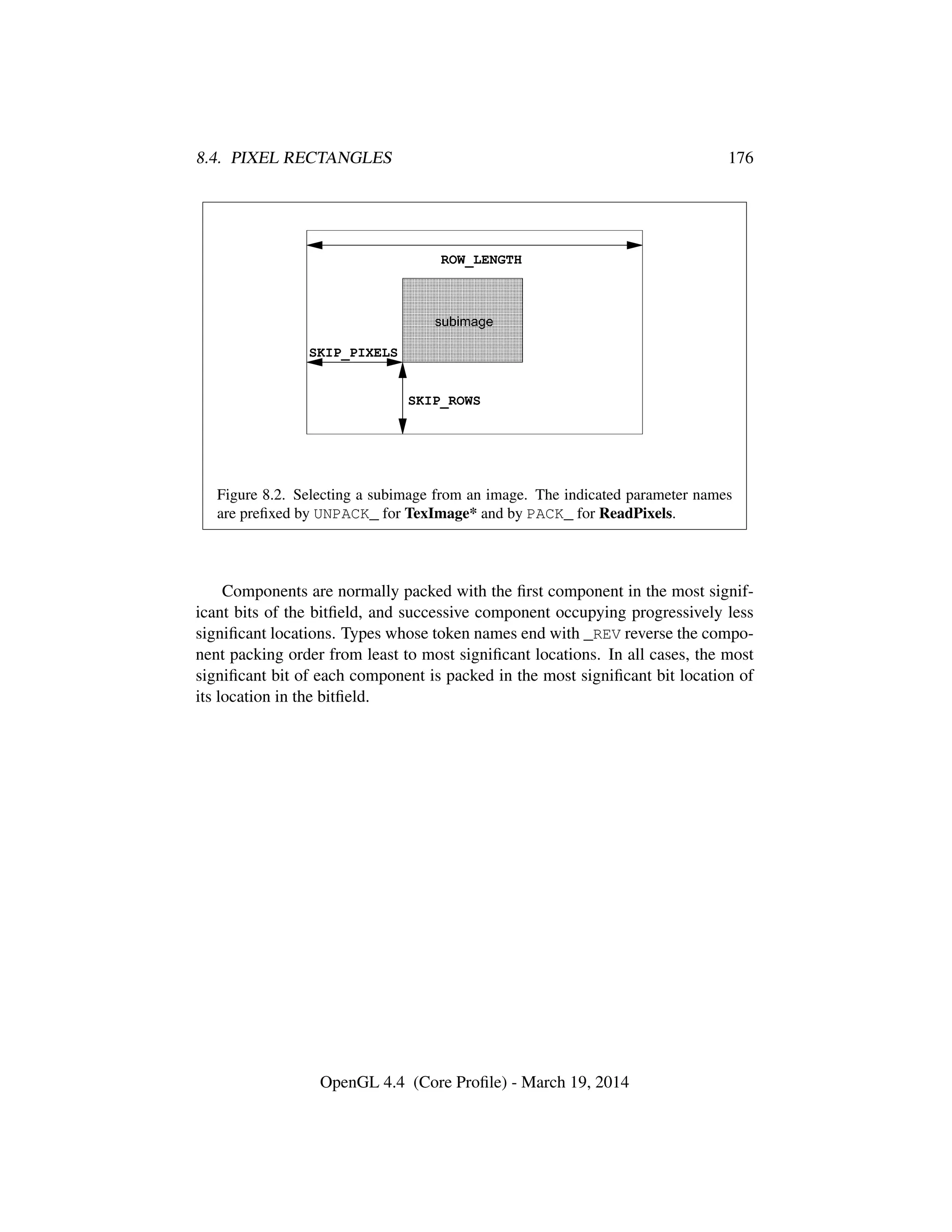 8.4. PIXEL RECTANGLES 176
                   
                   
                   
                   
                   
                   
                   
                   
SKIP_ROWS
SKIP_PIXELS
ROW_LENGTH
subimage
Figure 8.2. Selecting a subimage from an image. The indicated parameter names
are preﬁxed by UNPACK_ for TexImage* and by PACK_ for ReadPixels.
Components are normally packed with the ﬁrst component in the most signif-
icant bits of the bitﬁeld, and successive component occupying progressively less
signiﬁcant locations. Types whose token names end with _REV reverse the compo-
nent packing order from least to most signiﬁcant locations. In all cases, the most
signiﬁcant bit of each component is packed in the most signiﬁcant bit location of
its location in the bitﬁeld.
OpenGL 4.4 (Core Proﬁle) - March 19, 2014
 