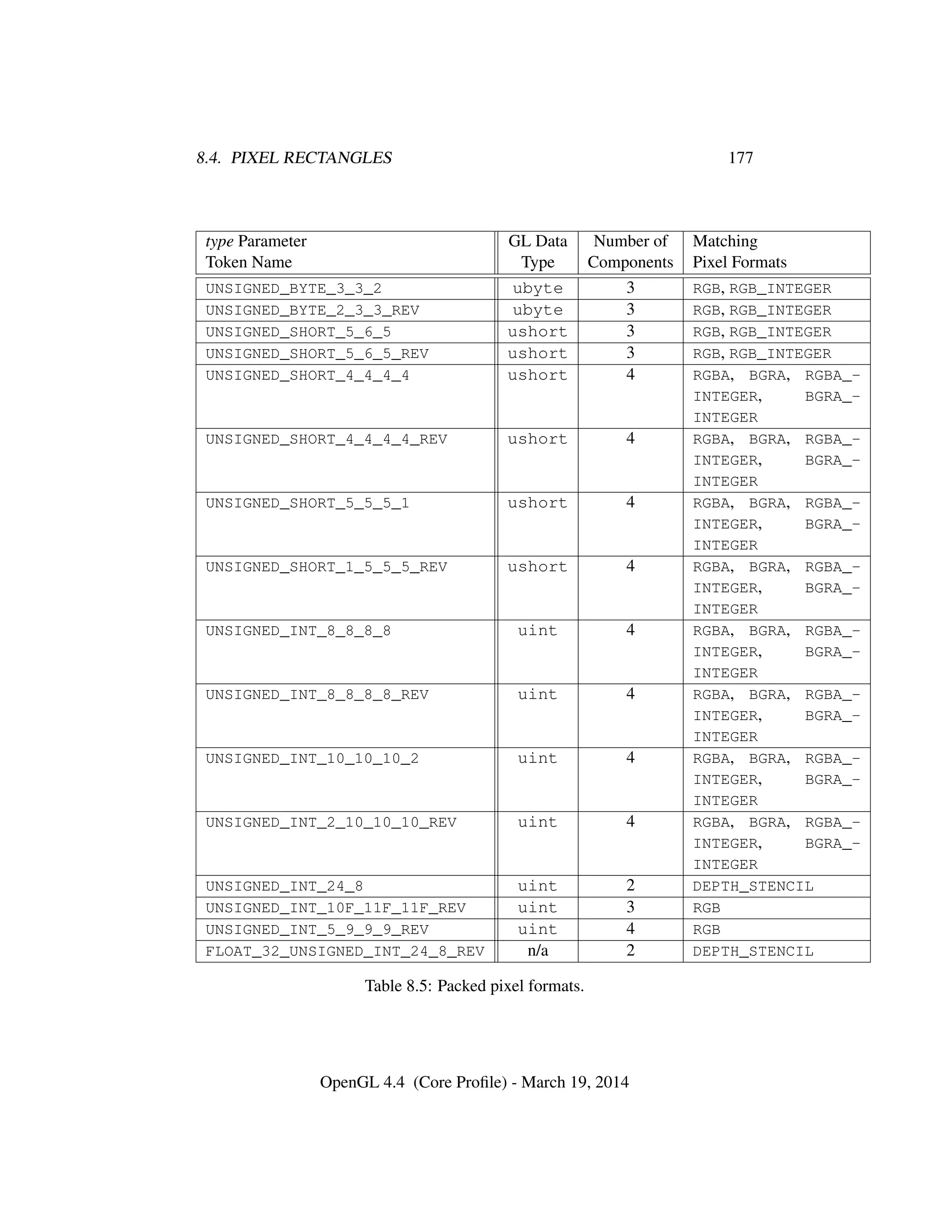 8.4. PIXEL RECTANGLES 177
type Parameter GL Data Number of Matching
Token Name Type Components Pixel Formats
UNSIGNED_BYTE_3_3_2 ubyte 3 RGB, RGB_INTEGER
UNSIGNED_BYTE_2_3_3_REV ubyte 3 RGB, RGB_INTEGER
UNSIGNED_SHORT_5_6_5 ushort 3 RGB, RGB_INTEGER
UNSIGNED_SHORT_5_6_5_REV ushort 3 RGB, RGB_INTEGER
UNSIGNED_SHORT_4_4_4_4 ushort 4 RGBA, BGRA, RGBA_-
INTEGER, BGRA_-
INTEGER
UNSIGNED_SHORT_4_4_4_4_REV ushort 4 RGBA, BGRA, RGBA_-
INTEGER, BGRA_-
INTEGER
UNSIGNED_SHORT_5_5_5_1 ushort 4 RGBA, BGRA, RGBA_-
INTEGER, BGRA_-
INTEGER
UNSIGNED_SHORT_1_5_5_5_REV ushort 4 RGBA, BGRA, RGBA_-
INTEGER, BGRA_-
INTEGER
UNSIGNED_INT_8_8_8_8 uint 4 RGBA, BGRA, RGBA_-
INTEGER, BGRA_-
INTEGER
UNSIGNED_INT_8_8_8_8_REV uint 4 RGBA, BGRA, RGBA_-
INTEGER, BGRA_-
INTEGER
UNSIGNED_INT_10_10_10_2 uint 4 RGBA, BGRA, RGBA_-
INTEGER, BGRA_-
INTEGER
UNSIGNED_INT_2_10_10_10_REV uint 4 RGBA, BGRA, RGBA_-
INTEGER, BGRA_-
INTEGER
UNSIGNED_INT_24_8 uint 2 DEPTH_STENCIL
UNSIGNED_INT_10F_11F_11F_REV uint 3 RGB
UNSIGNED_INT_5_9_9_9_REV uint 4 RGB
FLOAT_32_UNSIGNED_INT_24_8_REV n/a 2 DEPTH_STENCIL
Table 8.5: Packed pixel formats.
OpenGL 4.4 (Core Proﬁle) - March 19, 2014
 