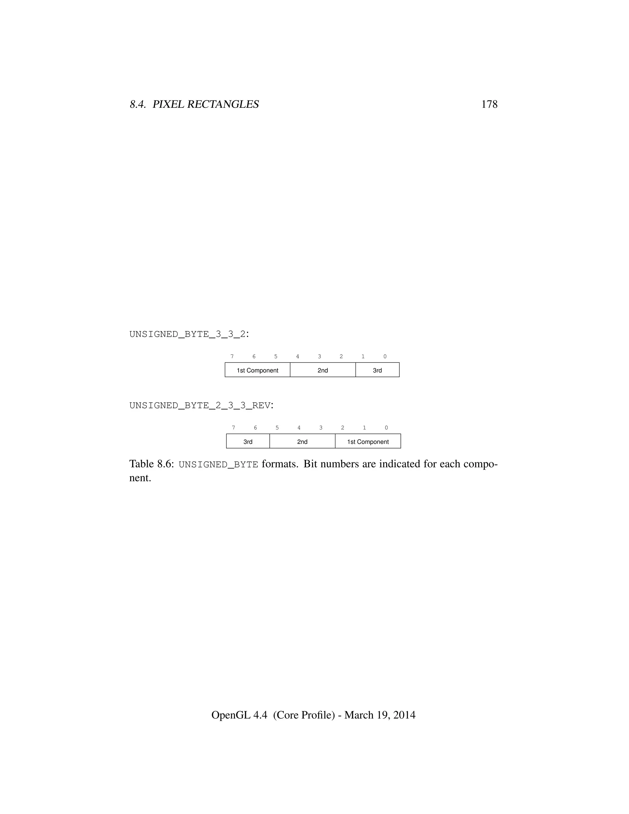 8.4. PIXEL RECTANGLES 178
UNSIGNED_BYTE_3_3_2:
7 6 5 4 3 2 1 0
1st Component 2nd 3rd
UNSIGNED_BYTE_2_3_3_REV:
7 6 5 4 3 2 1 0
3rd 2nd 1st Component
Table 8.6: UNSIGNED_BYTE formats. Bit numbers are indicated for each compo-
nent.
OpenGL 4.4 (Core Proﬁle) - March 19, 2014
 