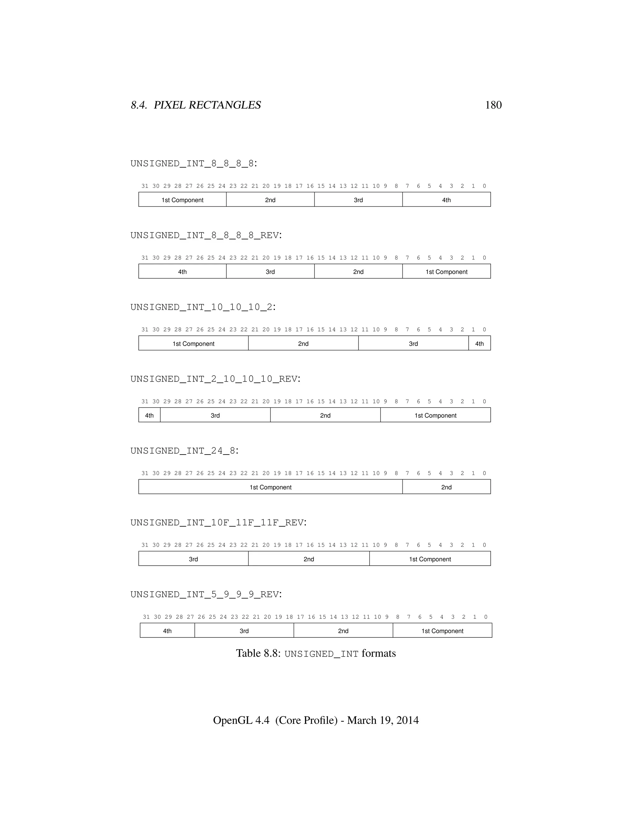 8.4. PIXEL RECTANGLES 180
UNSIGNED_INT_8_8_8_8:
31 30 29 28 27 26 25 24 23 22 21 20 19 18 17 16 15 14 13 12 11 10 9 8 7 6 5 4 3 2 1 0
1st Component 2nd 3rd 4th
UNSIGNED_INT_8_8_8_8_REV:
31 30 29 28 27 26 25 24 23 22 21 20 19 18 17 16 15 14 13 12 11 10 9 8 7 6 5 4 3 2 1 0
4th 3rd 2nd 1st Component
UNSIGNED_INT_10_10_10_2:
31 30 29 28 27 26 25 24 23 22 21 20 19 18 17 16 15 14 13 12 11 10 9 8 7 6 5 4 3 2 1 0
1st Component 2nd 3rd 4th
UNSIGNED_INT_2_10_10_10_REV:
31 30 29 28 27 26 25 24 23 22 21 20 19 18 17 16 15 14 13 12 11 10 9 8 7 6 5 4 3 2 1 0
4th 3rd 2nd 1st Component
UNSIGNED_INT_24_8:
31 30 29 28 27 26 25 24 23 22 21 20 19 18 17 16 15 14 13 12 11 10 9 8 7 6 5 4 3 2 1 0
1st Component 2nd
UNSIGNED_INT_10F_11F_11F_REV:
31 30 29 28 27 26 25 24 23 22 21 20 19 18 17 16 15 14 13 12 11 10 9 8 7 6 5 4 3 2 1 0
3rd 2nd 1st Component
UNSIGNED_INT_5_9_9_9_REV:
31 30 29 28 27 26 25 24 23 22 21 20 19 18 17 16 15 14 13 12 11 10 9 8 7 6 5 4 3 2 1 0
4th 3rd 2nd 1st Component
Table 8.8: UNSIGNED_INT formats
OpenGL 4.4 (Core Proﬁle) - March 19, 2014
 