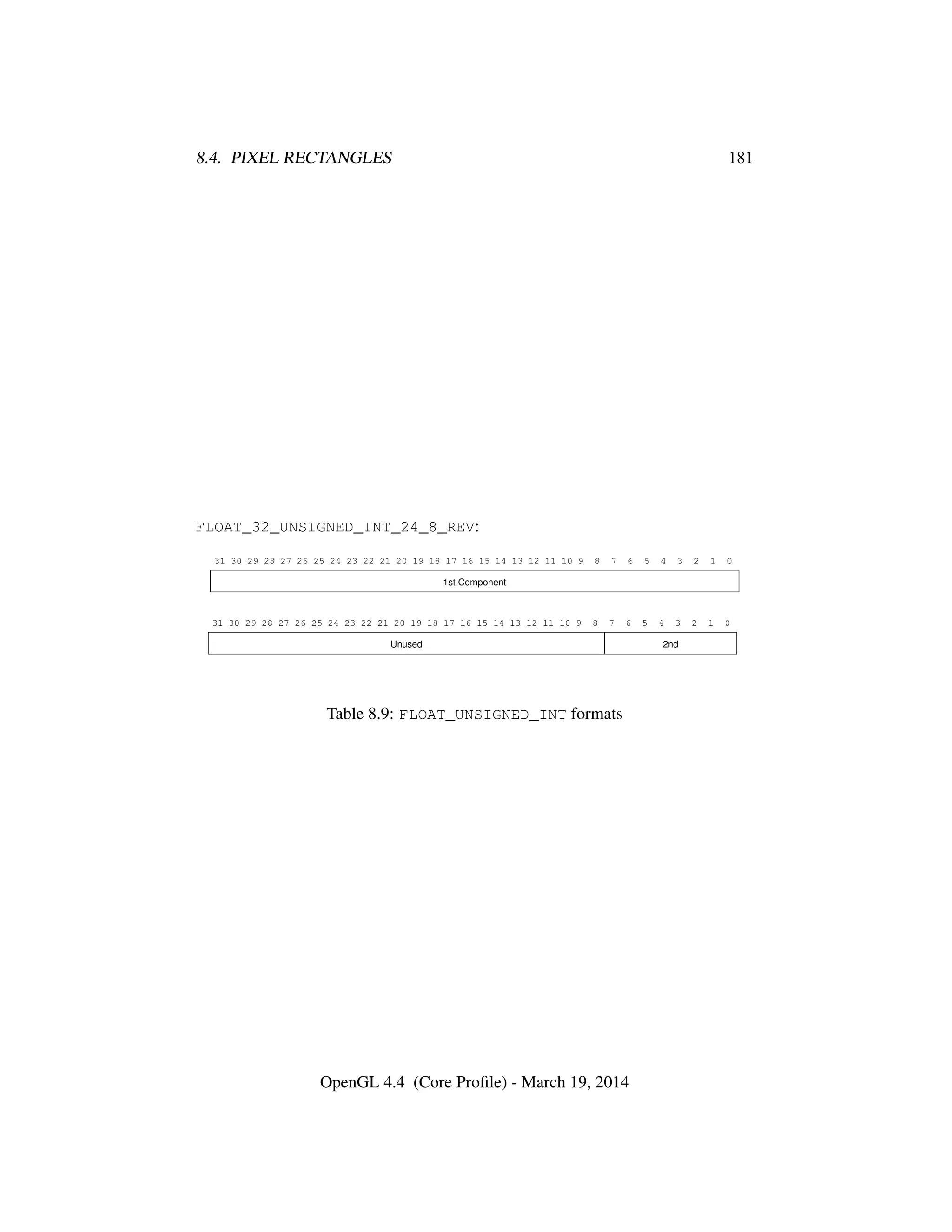 8.4. PIXEL RECTANGLES 181
FLOAT_32_UNSIGNED_INT_24_8_REV:
31 30 29 28 27 26 25 24 23 22 21 20 19 18 17 16 15 14 13 12 11 10 9 8 7 6 5 4 3 2 1 0
1st Component
31 30 29 28 27 26 25 24 23 22 21 20 19 18 17 16 15 14 13 12 11 10 9 8 7 6 5 4 3 2 1 0
Unused 2nd
Table 8.9: FLOAT_UNSIGNED_INT formats
OpenGL 4.4 (Core Proﬁle) - March 19, 2014
 